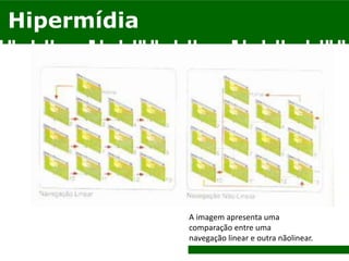 Hipermídia
A imagem apresenta uma
comparação entre uma
navegação linear e outra nãolinear.
 