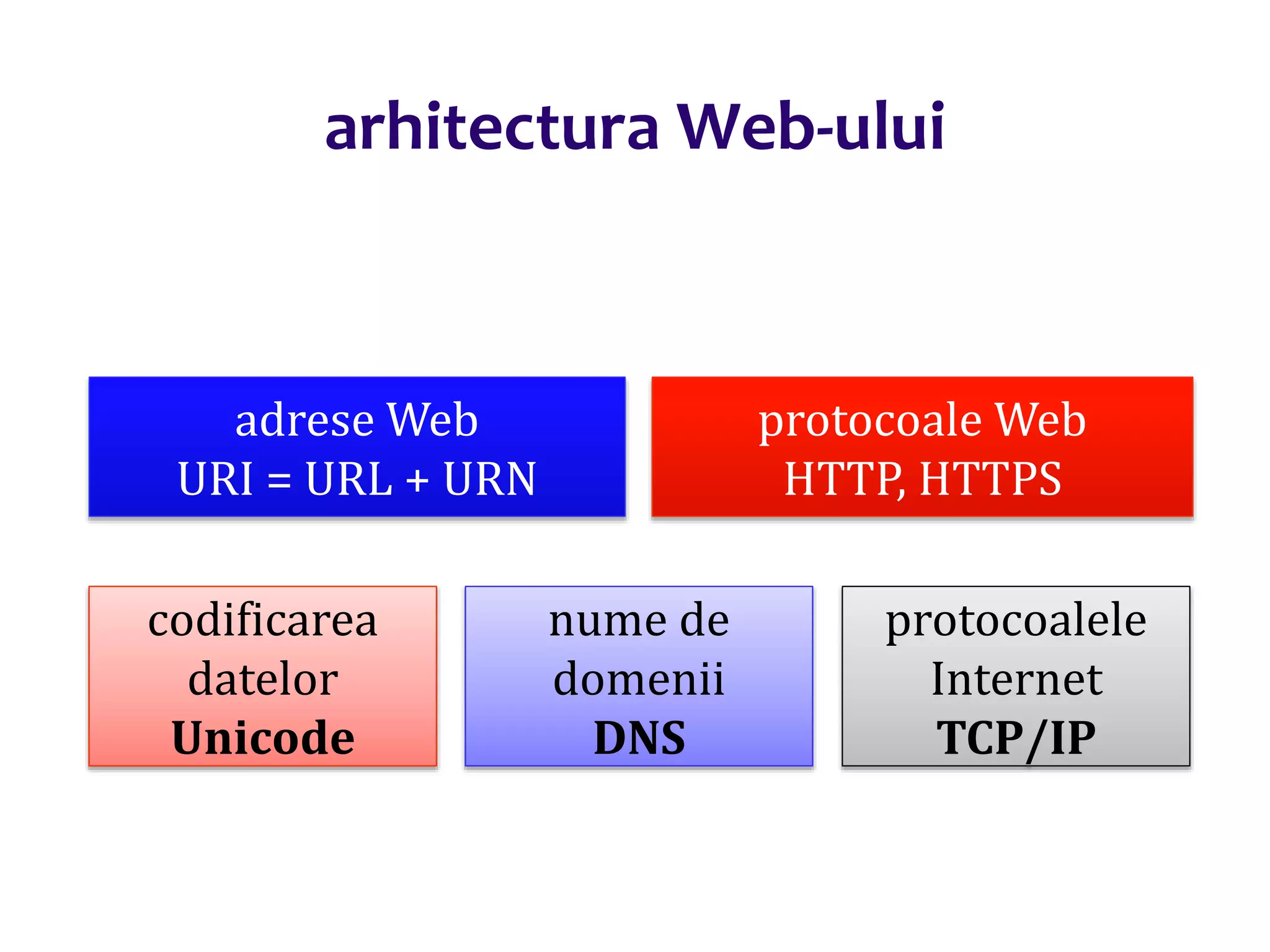 Dr.SabinBuragaprofs.info.uaic.ro/~busaco/
arhitectura Web-ului
codificarea
datelor
Unicode
nume de
domenii
DNS
protocoalele
Internet
TCP/IP
adrese Web
URI = URL + URN
protocoale Web
HTTP, HTTPS
 