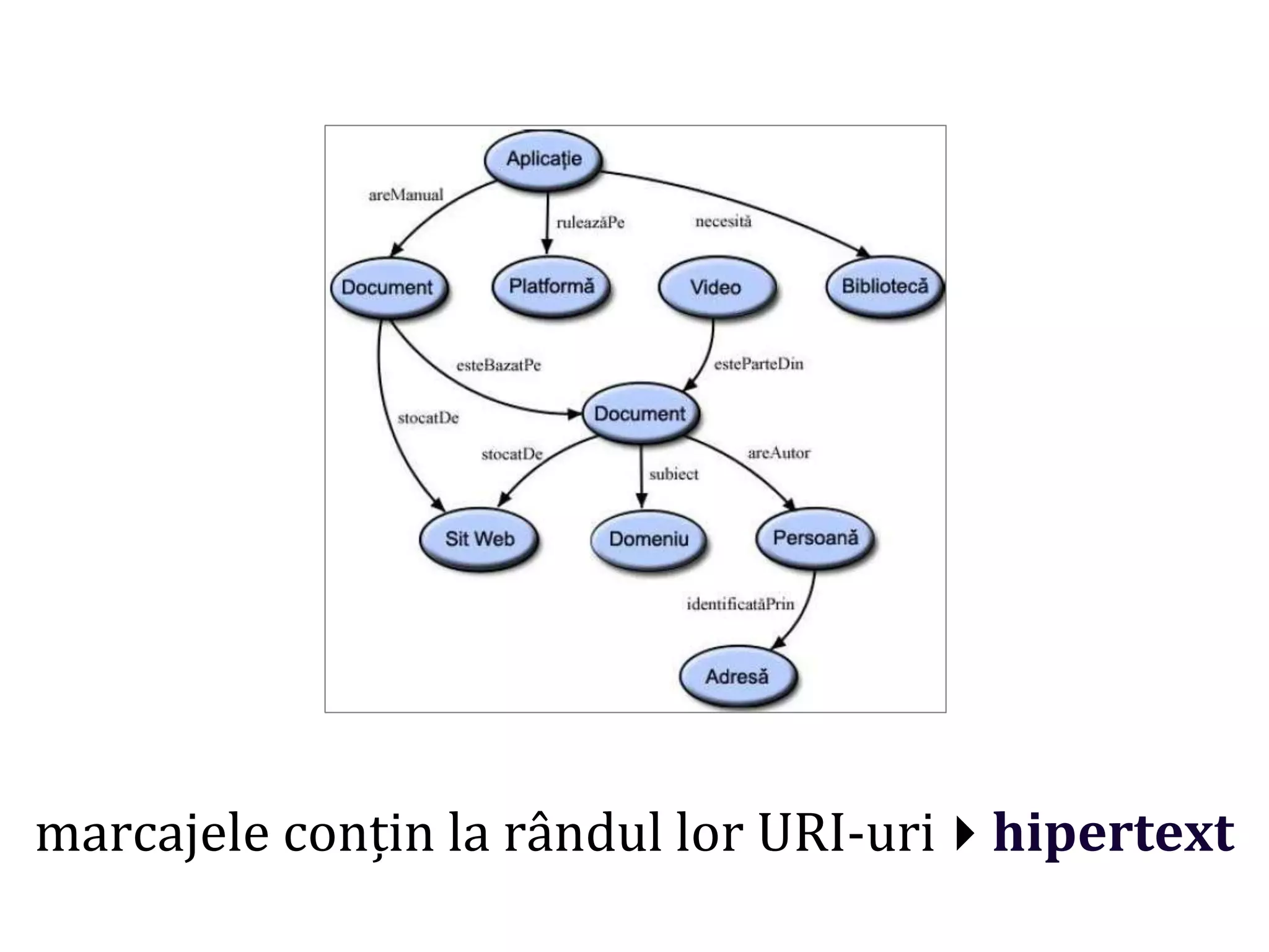 Dr.SabinBuragaprofs.info.uaic.ro/~busaco/
marcajele conțin la rândul lor URI-urihipertext
 