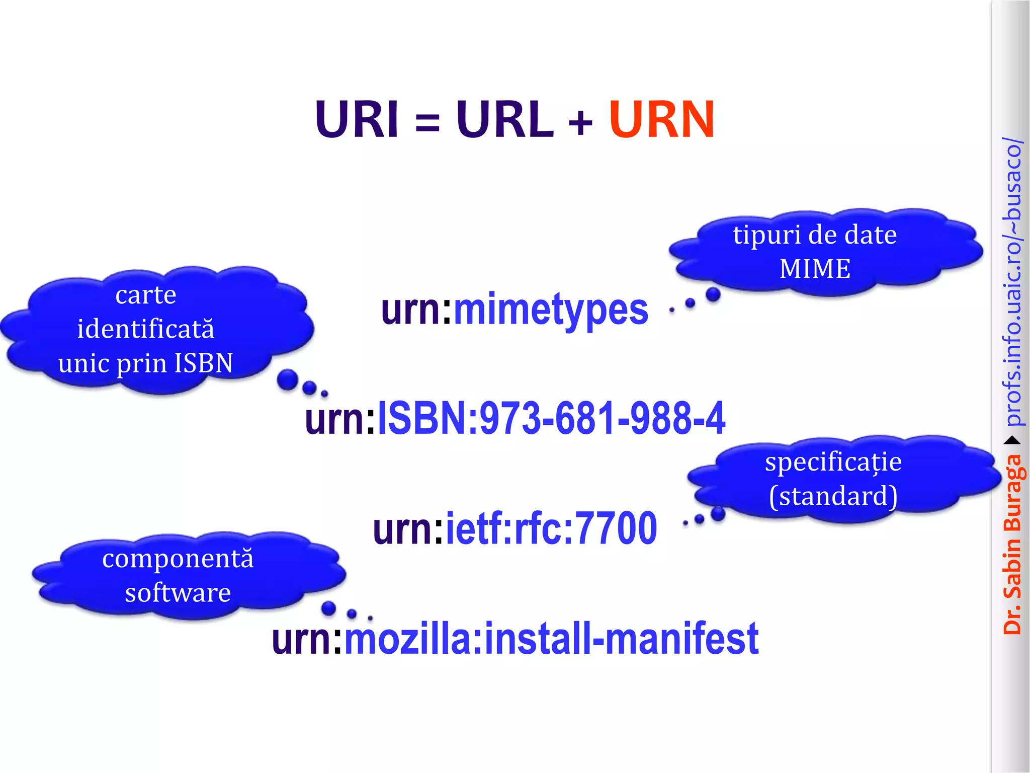 Dr.SabinBuragaprofs.info.uaic.ro/~busaco/
URI = URL + URN
urn:mimetypes
urn:ISBN:973-681-988-4
urn:ietf:rfc:7700
urn:mozilla:install-manifest
tipuri de date
MIME
carte
identificată
unic prin ISBN
specificație
(standard)
componentă
software
 