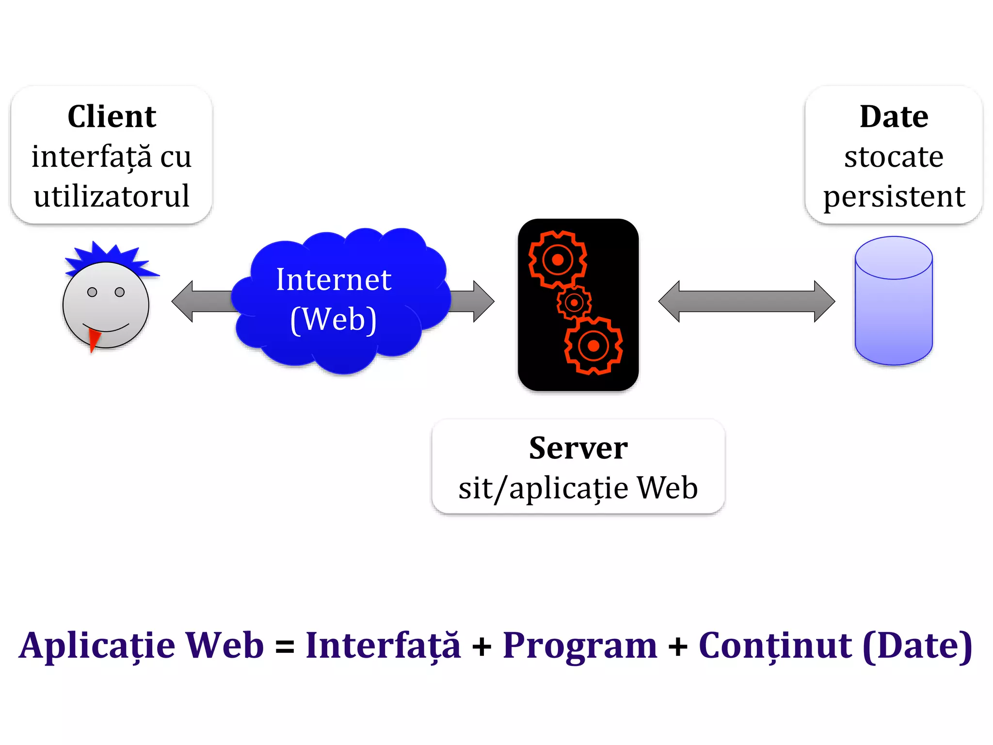 Dr.SabinBuragaprofs.info.uaic.ro/~busaco/
Internet
(Web)
⚙
⚙
Client
interfață cu
utilizatorul
Server
sit/aplicație Web
Date
stocate
persistent
Aplicație Web = Interfață + Program + Conținut (Date)
⚙
 