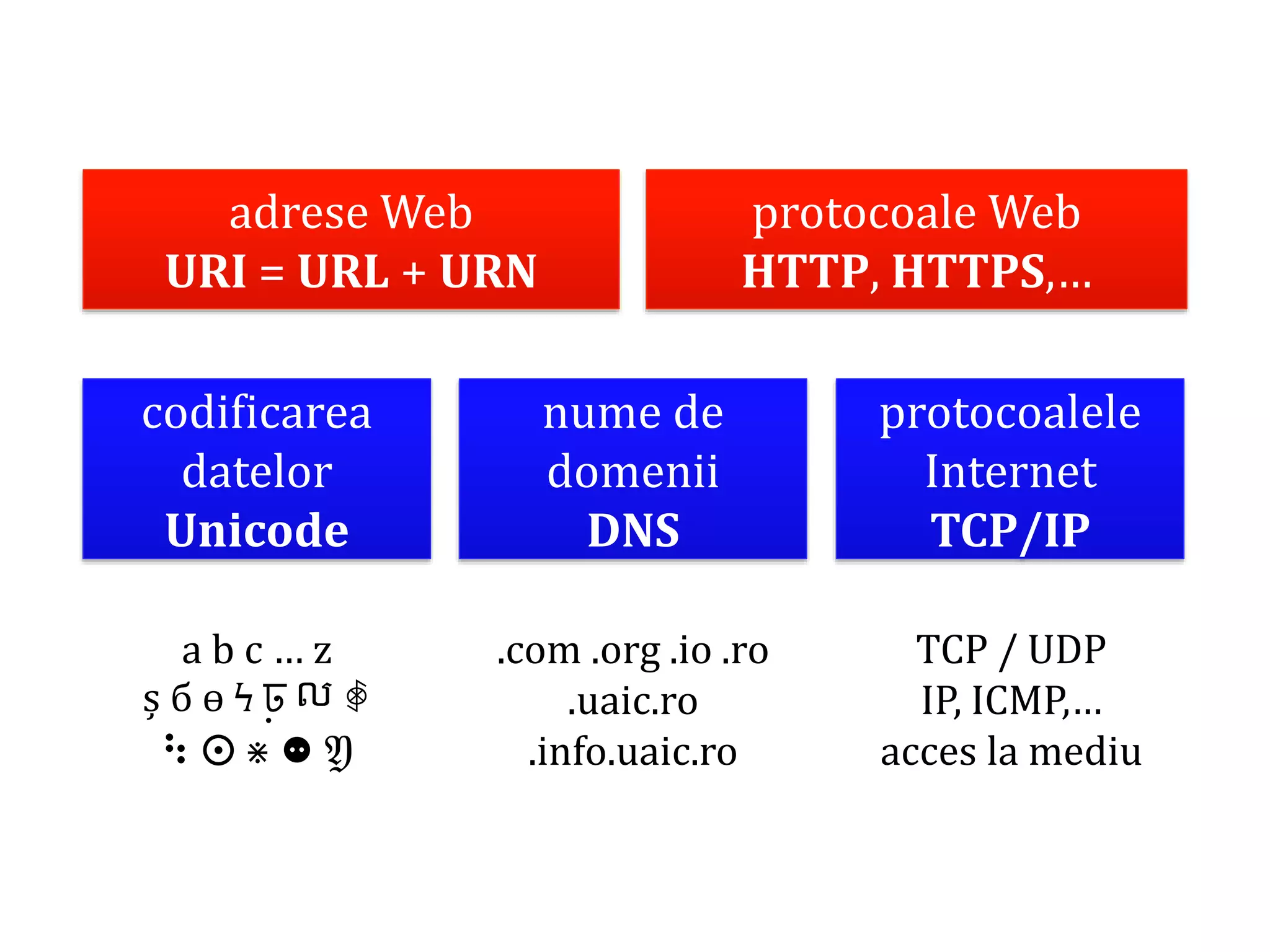 Dr.SabinBuragaprofs.info.uaic.ro/~busaco/
codificarea
datelor
Unicode
nume de
domenii
DNS
protocoalele
Internet
TCP/IP
adrese Web
URI = URL + URN
protocoale Web
HTTP, HTTPS,…
a b c … z
ș б ө Ϟ ঢ় ល ꑸ
⠳ ⵙ ⋇ ⚉ 𝔜
.com .org .io .ro
.uaic.ro
.info.uaic.ro
TCP / UDP
IP, ICMP,…
acces la mediu
 