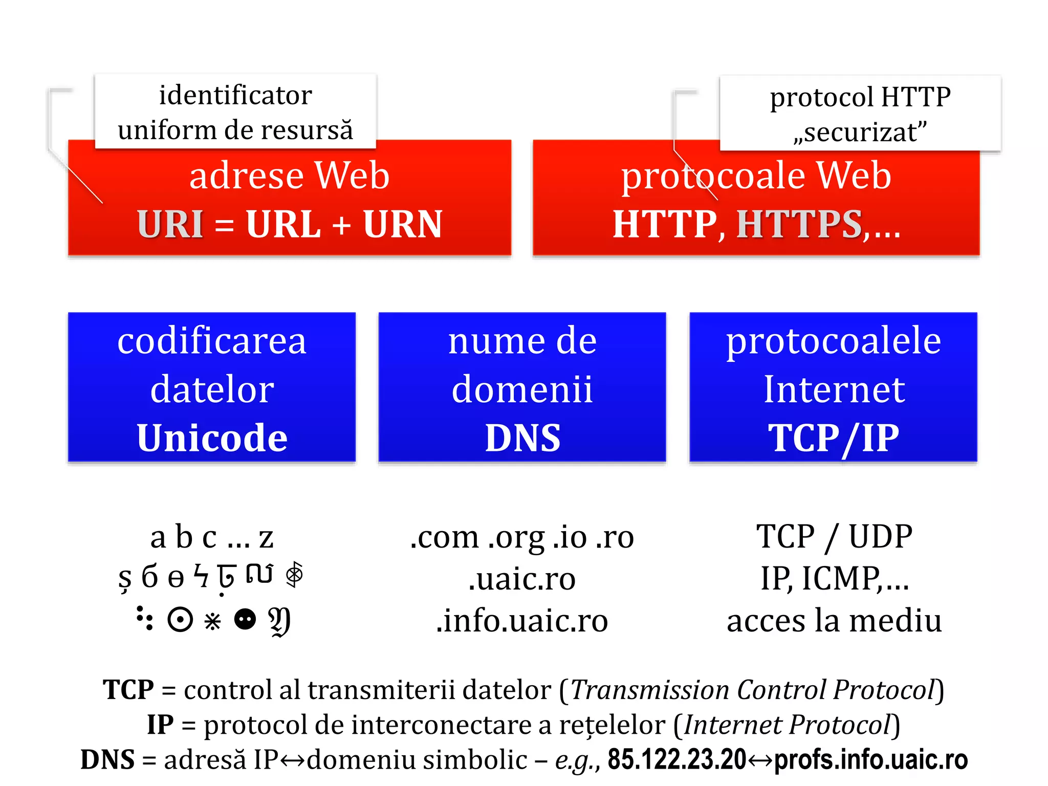 Dr.SabinBuragaprofs.info.uaic.ro/~busaco/
codificarea
datelor
Unicode
nume de
domenii
DNS
protocoalele
Internet
TCP/IP
adrese Web
URI = URL + URN
protocoale Web
HTTP, HTTPS,…
a b c … z
ș б ө Ϟ ঢ় ល ꑸ
⠳ ⵙ ⋇ ⚉ 𝔜
.com .org .io .ro
.uaic.ro
.info.uaic.ro
TCP / UDP
IP, ICMP,…
acces la mediu
TCP = control al transmiterii datelor (Transmission Control Protocol)
IP = protocol de interconectare a rețelelor (Internet Protocol)
DNS = adresă IP↔domeniu simbolic – e.g., 85.122.23.20↔profs.info.uaic.ro
identificator
uniform de resursă
protocol HTTP
„securizat”
 