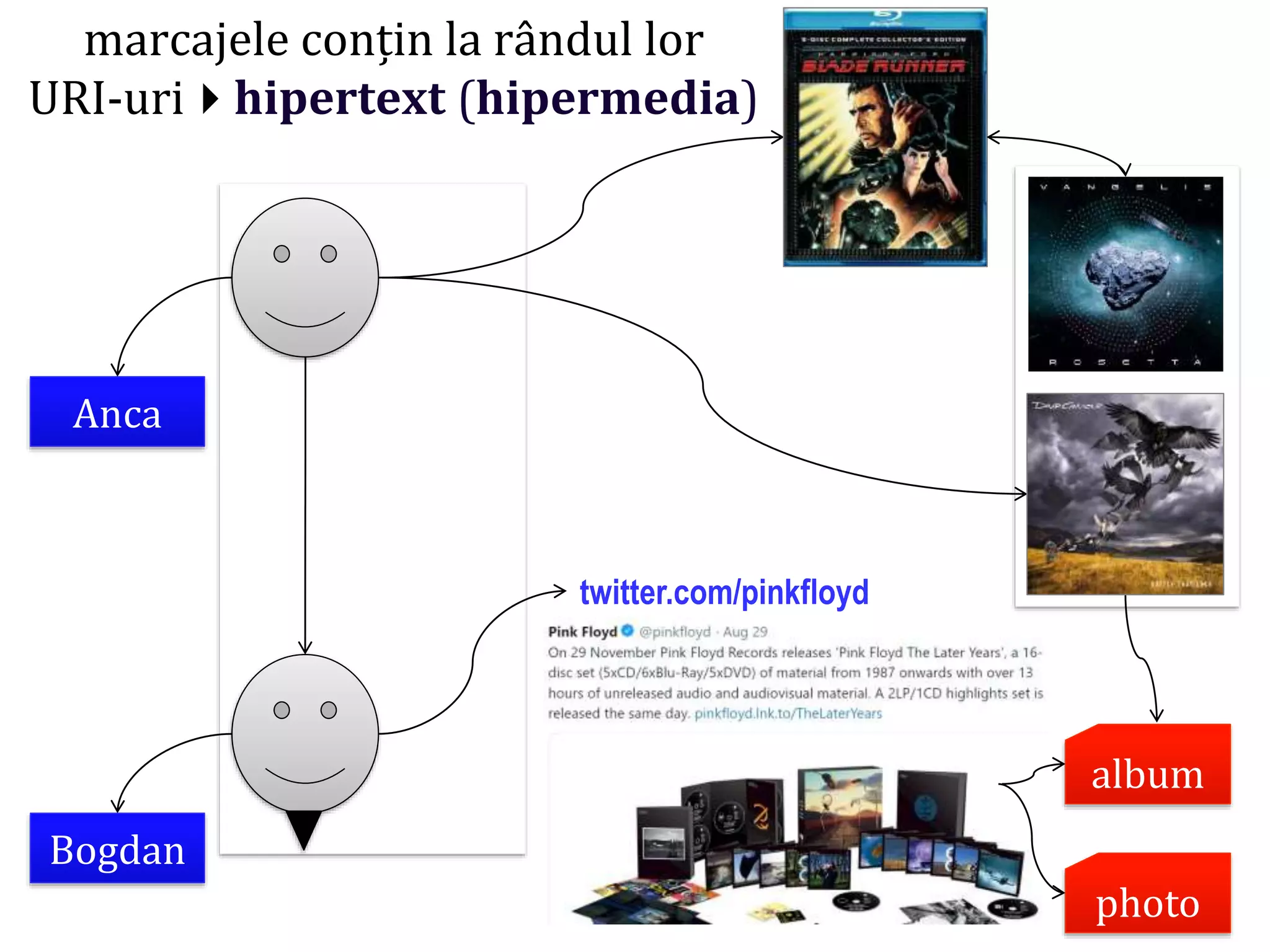 Dr.SabinBuragaprofs.info.uaic.ro/~busaco/
Anca
Bogdan
album
photo
twitter.com/pinkfloyd
marcajele conțin la rândul lor
URI-urihipertext (hipermedia)
 