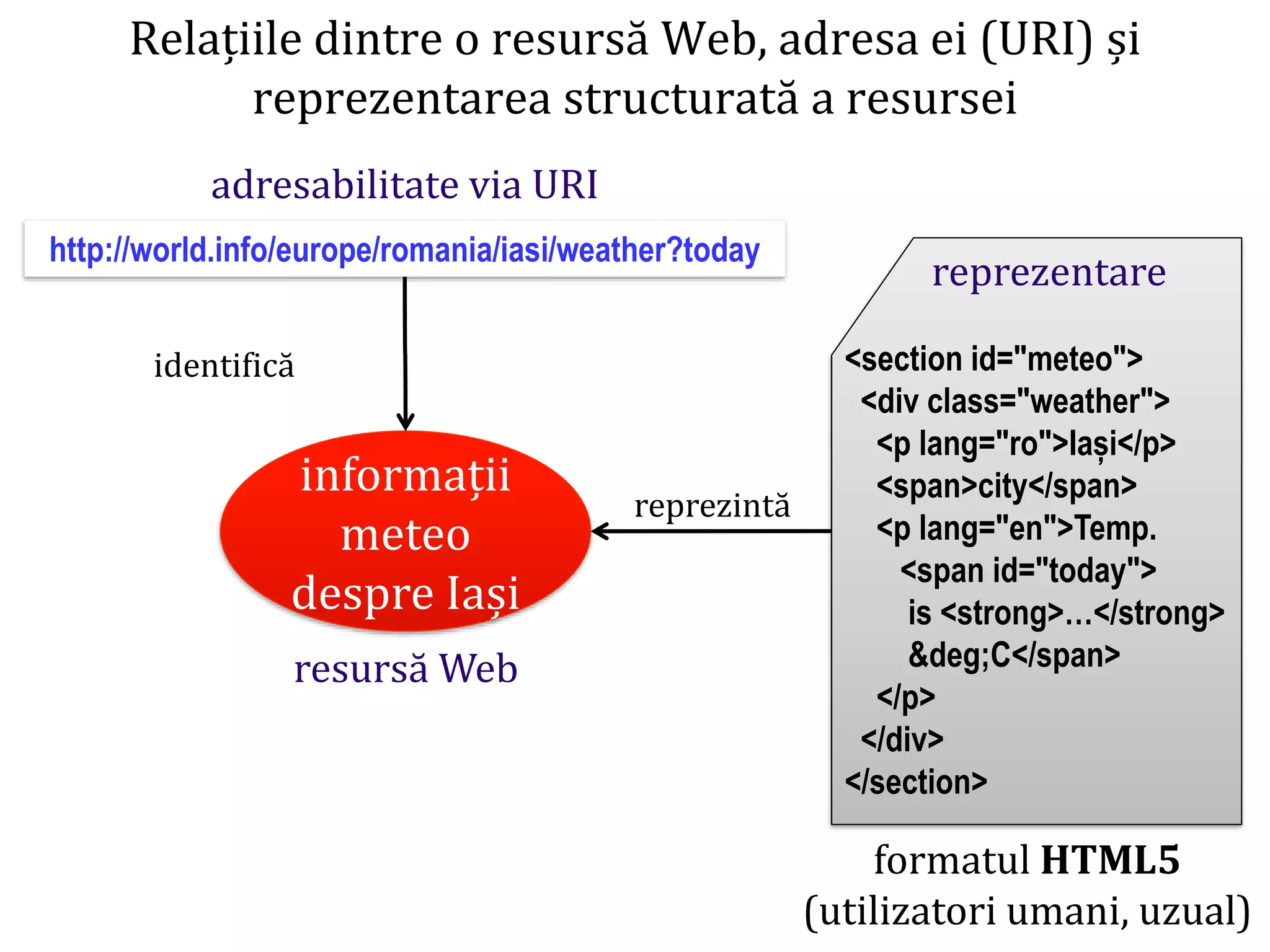 Dr.SabinBuragaprofs.info.uaic.ro/~busaco/
Relațiile dintre o resursă Web, adresa ei (URI) și
reprezentarea structurată a resursei
informații
meteo
despre Iași
<section id="meteo">
<div class="weather">
<p lang="ro">Iași</p>
<span>city</span>
<p lang="en">Temp.
<span id="today">
is <strong>…</strong>
&deg;C</span>
</p>
</div>
</section>
reprezentare
adresabilitate via URI
resursă Web
identifică
reprezintă
formatul HTML5
(utilizatori umani, uzual)
http://world.info/europe/romania/iasi/weather?today
 