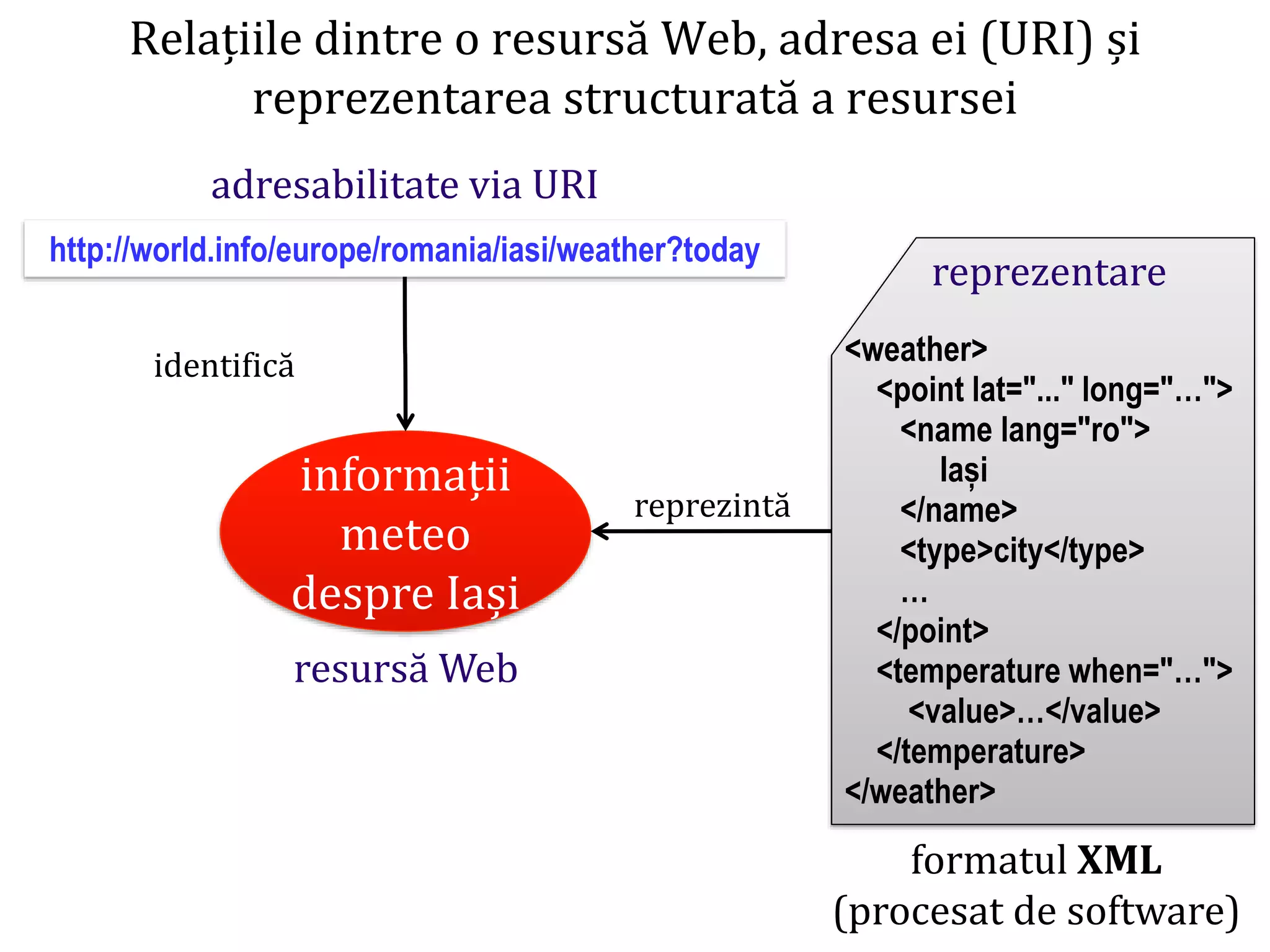 Dr.SabinBuragaprofs.info.uaic.ro/~busaco/
Relațiile dintre o resursă Web, adresa ei (URI) și
reprezentarea structurată a resursei
informații
meteo
despre Iași
<weather>
<point lat="..." long="…">
<name lang="ro">
Iași
</name>
<type>city</type>
…
</point>
<temperature when="…">
<value>…</value>
</temperature>
</weather>
reprezentare
adresabilitate via URI
resursă Web
identifică
reprezintă
formatul XML
(procesat de software)
http://world.info/europe/romania/iasi/weather?today
 