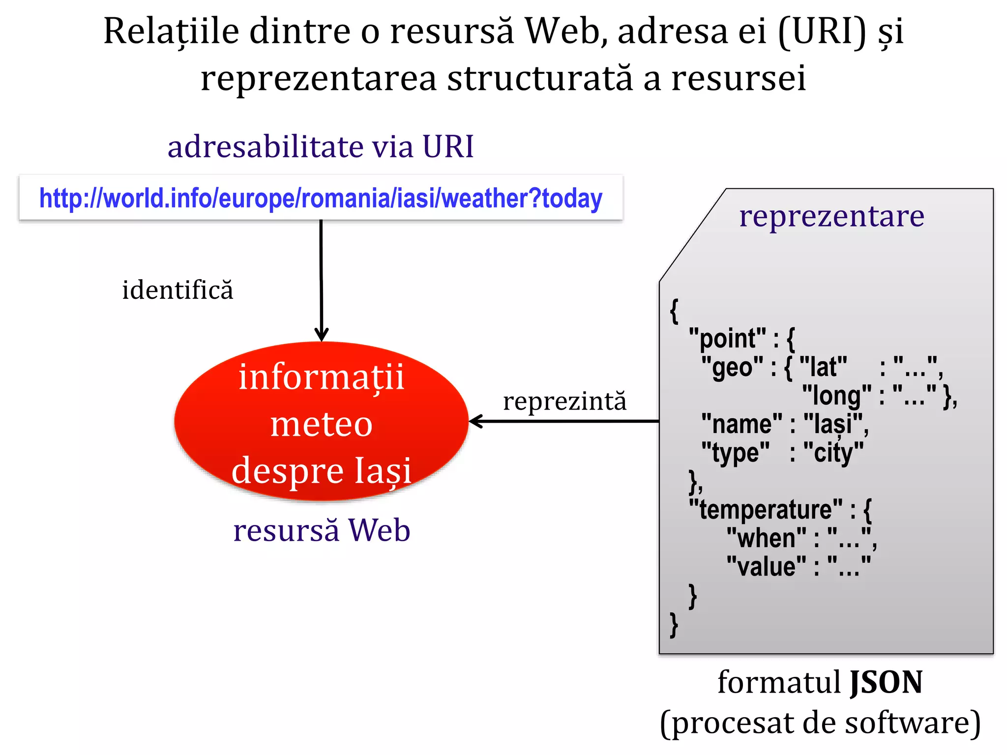Dr.SabinBuragaprofs.info.uaic.ro/~busaco/
Relațiile dintre o resursă Web, adresa ei (URI) și
reprezentarea structurată a resursei
informații
meteo
despre Iași
{
"point" : {
"geo" : { "lat" : "…",
"long" : "…" },
"name" : "Iași",
"type" : "city"
},
"temperature" : {
"when" : "…",
"value" : "…"
}
}
reprezentare
adresabilitate via URI
resursă Web
identifică
reprezintă
formatul JSON
(procesat de software)
http://world.info/europe/romania/iasi/weather?today
 