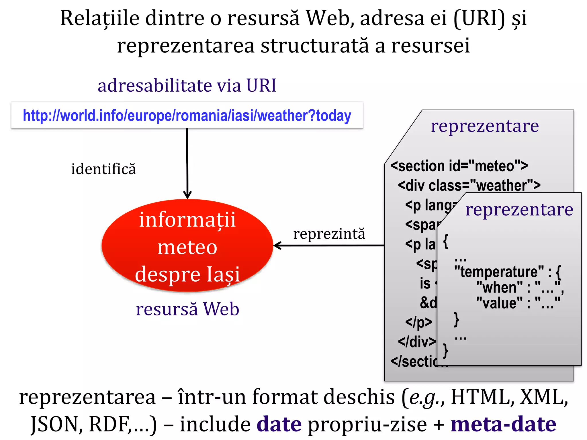 Dr.SabinBuragaprofs.info.uaic.ro/~busaco/
Relațiile dintre o resursă Web, adresa ei (URI) și
reprezentarea structurată a resursei
informații
meteo
despre Iași
adresabilitate via URI
resursă Web
identifică
reprezintă
http://world.info/europe/romania/iasi/weather?today
{
"point" : {
"geo" : {
"lat" :…, "long" :…
}
}
reprezentarea – într-un format deschis (e.g., HTML, XML,
JSON, RDF,…) – include date propriu-zise + meta-date
<section id="meteo">
<div class="weather">
<p lang="ro">Iași</p>
<span>(city)</span>
<p lang="en">Temp.
<span class="today">
is <strong>…</strong>
&deg;C</span>
</p>
</div>
</section>
reprezentare
{
…
"temperature" : {
"when" : "…",
"value" : "…"
}
…
}
reprezentare
 