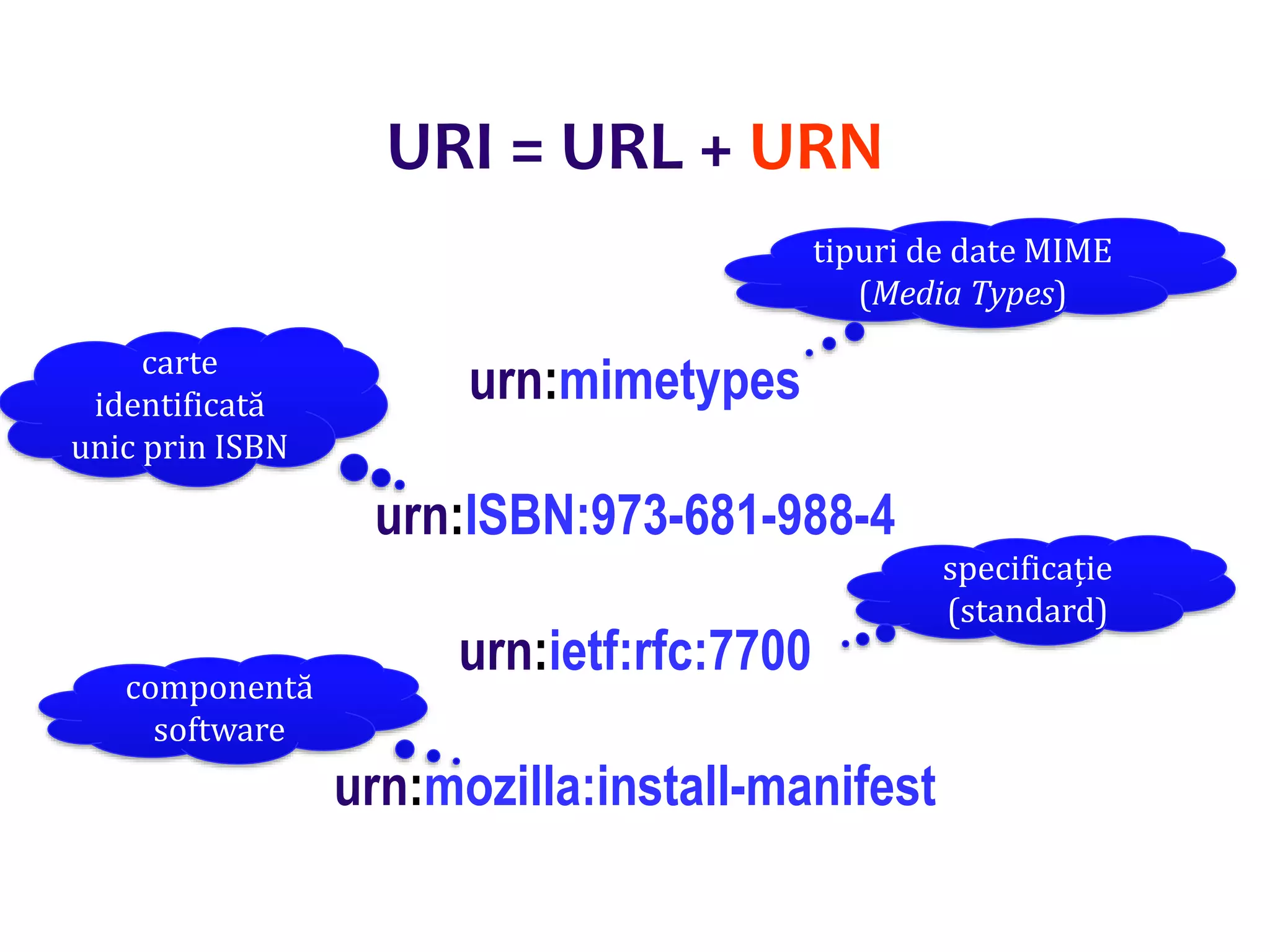 Dr.SabinBuragaprofs.info.uaic.ro/~busaco/
URI = URL + URN
urn:mimetypes
urn:ISBN:973-681-988-4
urn:ietf:rfc:7700
urn:mozilla:install-manifest
tipuri de date MIME
(Media Types)
carte
identificată
unic prin ISBN
specificație
(standard)
componentă
software
 