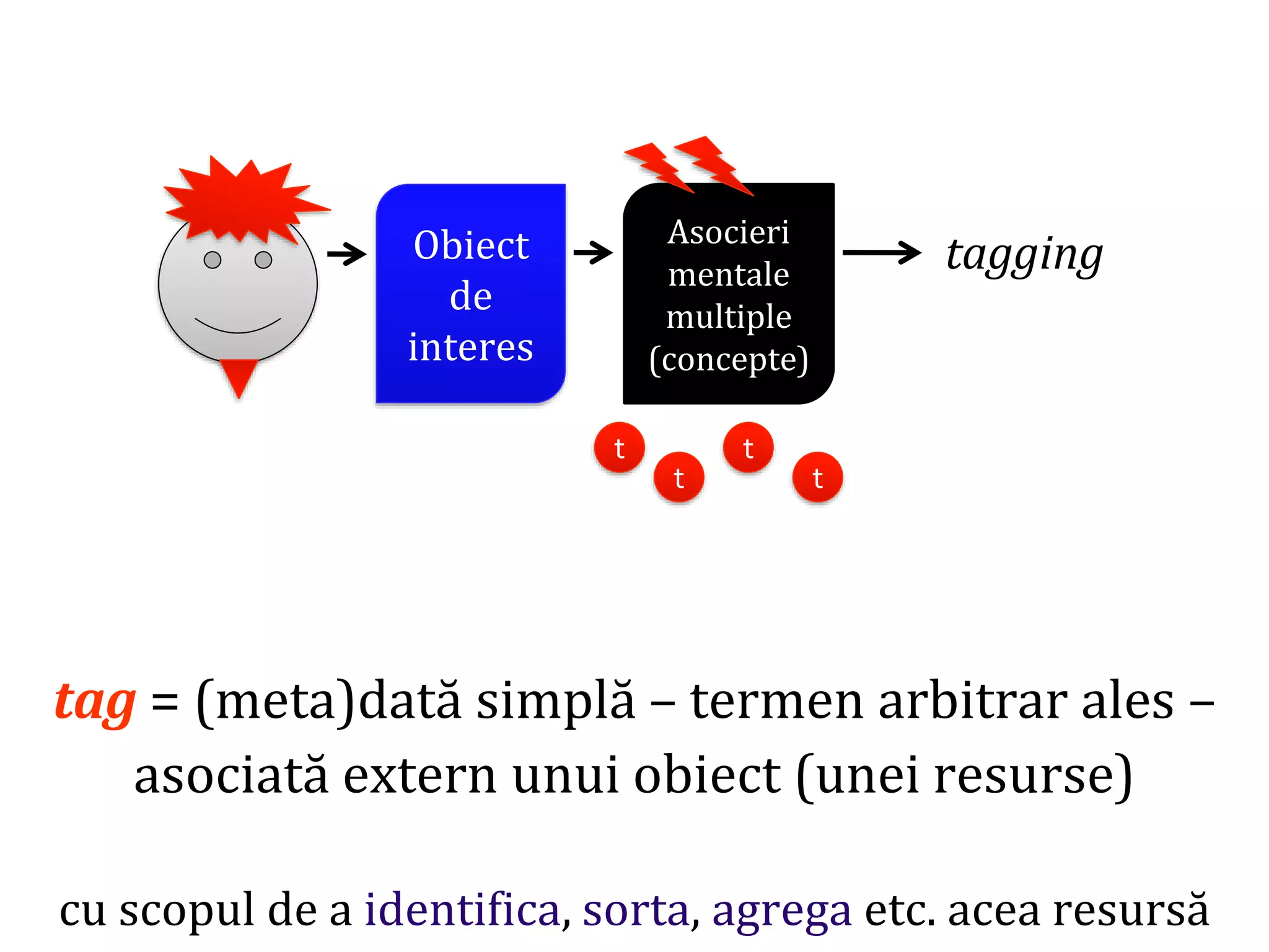 Dr.SabinBuragaprofs.info.uaic.ro/~busaco/
tag = (meta)dată simplă – termen arbitrar ales –
asociată extern unui obiect (unei resurse)
cu scopul de a identifica, sorta, agrega etc. acea resursă
Obiect
de
interes
Asocieri
mentale
multiple
(concepte)
t
t
t
t
tagging
 