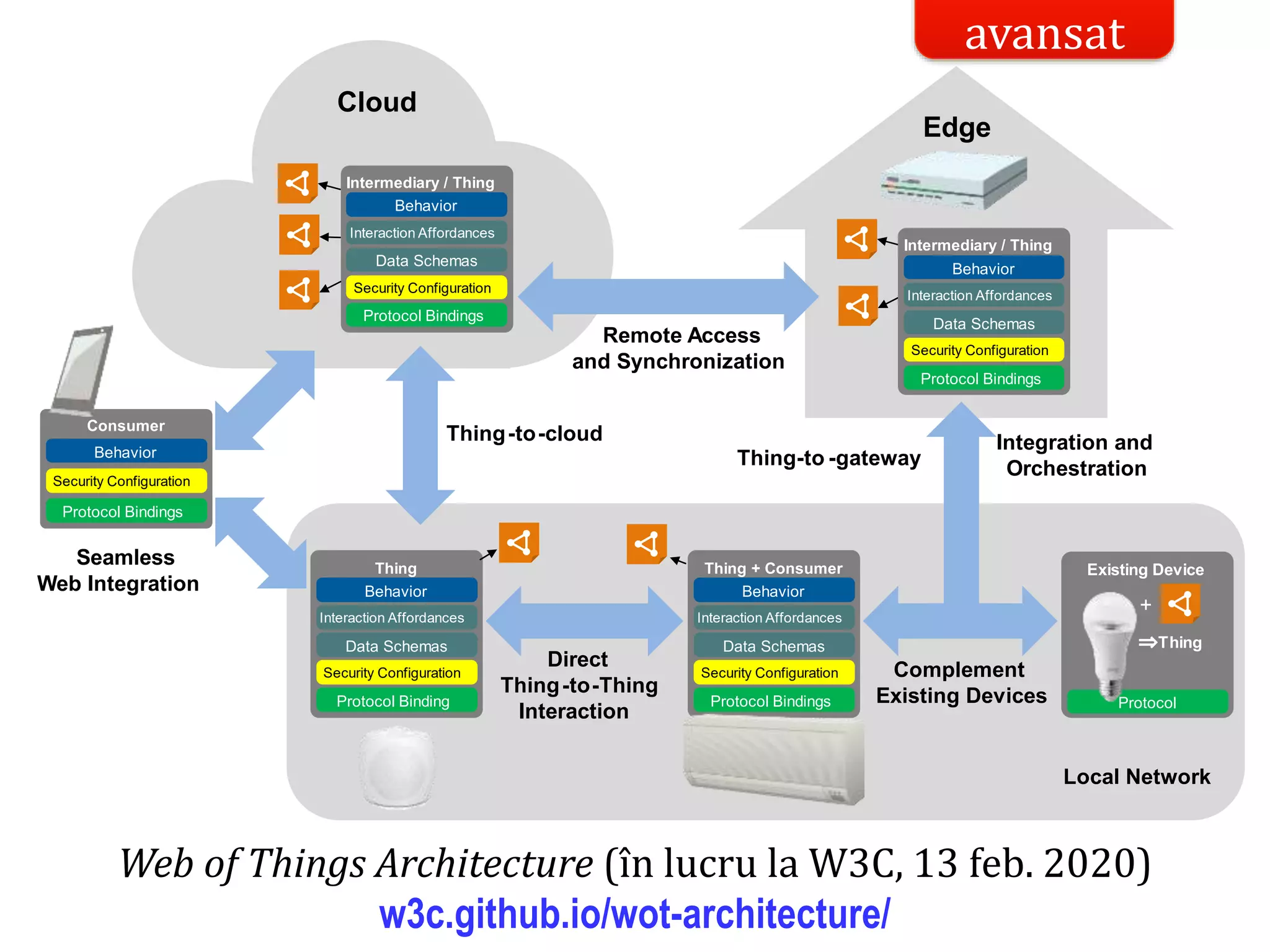 Dr.SabinBuragaprofs.info.uaic.ro/~busaco/
avansat
Web of Things Architecture (în lucru la W3C, 13 feb. 2020)
w3c.github.io/wot-architecture/
 