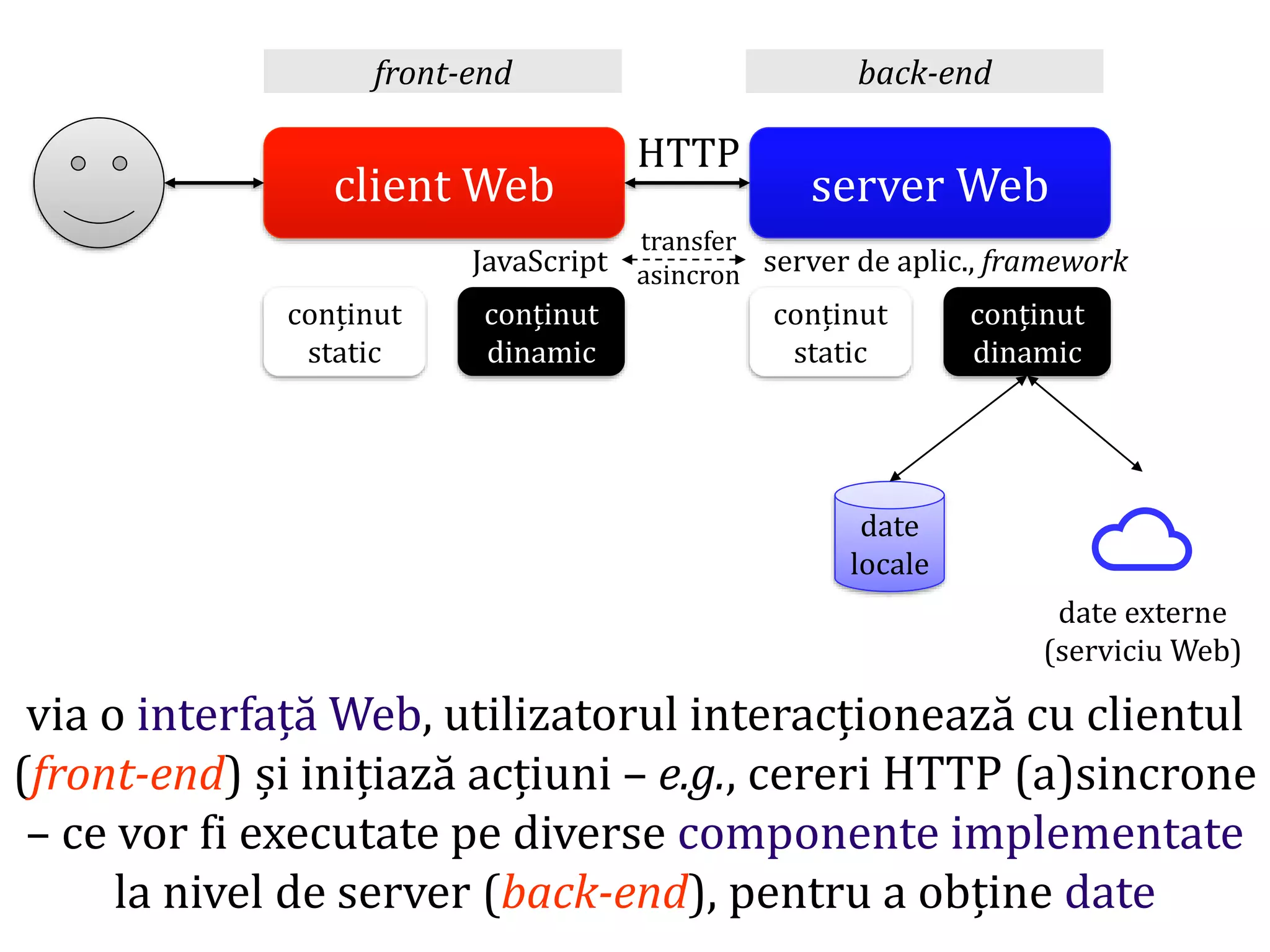 Dr.SabinBuragaprofs.info.uaic.ro/~busaco/
client Web server Web
conținut
static
conținut
dinamic
conținut
static
conținut
dinamic
date
locale
JavaScript server de aplic., framework
HTTP
transfer
asincron
via o interfață Web, utilizatorul interacționează cu clientul
(front-end) și inițiază acțiuni – e.g., cereri HTTP (a)sincrone
– ce vor fi executate pe diverse componente implementate
la nivel de server (back-end), pentru a obține date
☁
date externe
(serviciu Web)
front-end back-end
 