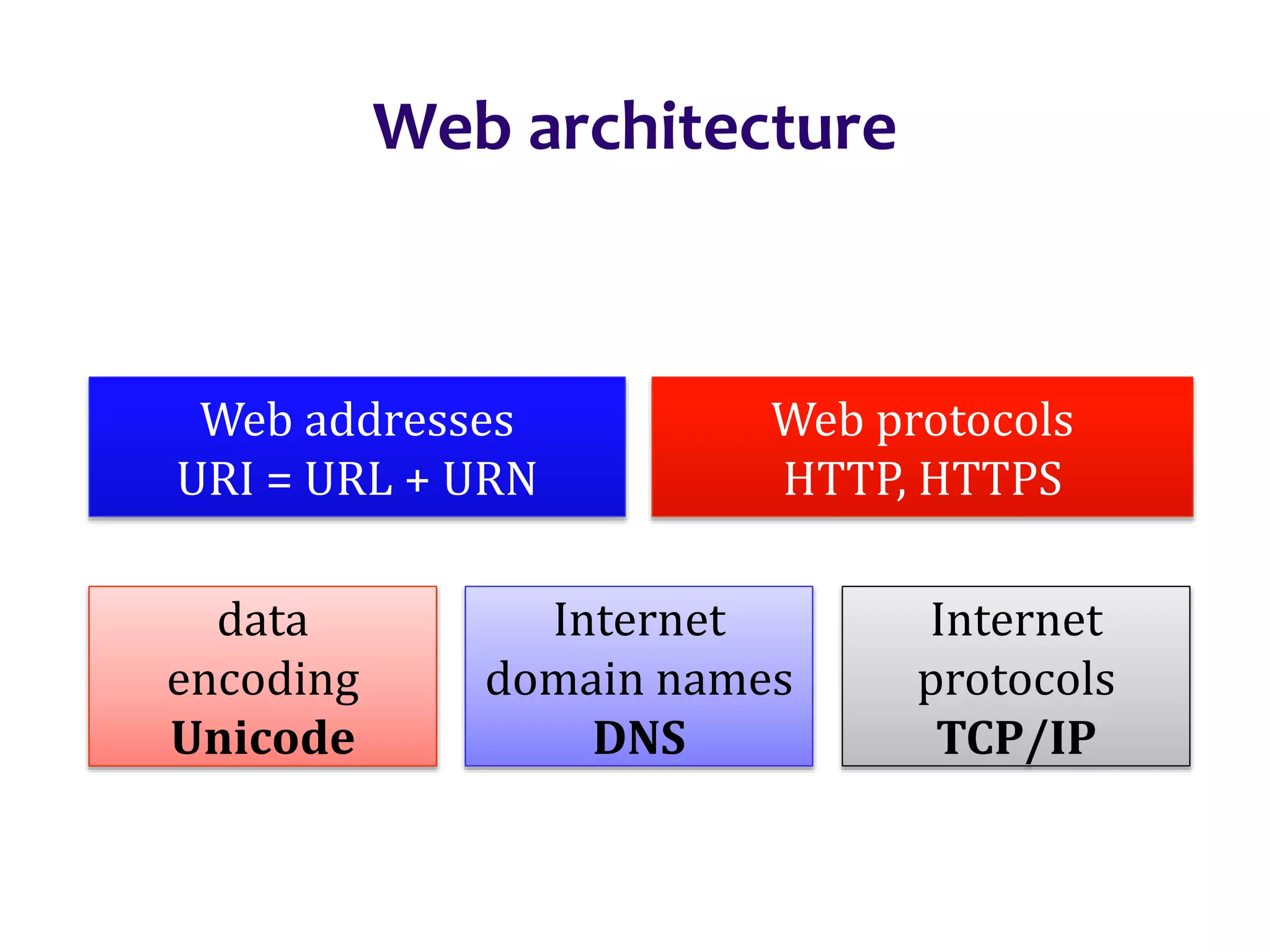 Dr.SabinBuragaprofs.info.uaic.ro/~busaco/
Web architecture
data
encoding
Unicode
Internet
domain names
DNS
Internet
protocols
TCP/IP
Web addresses
URI = URL + URN
Web protocols
HTTP, HTTPS
 