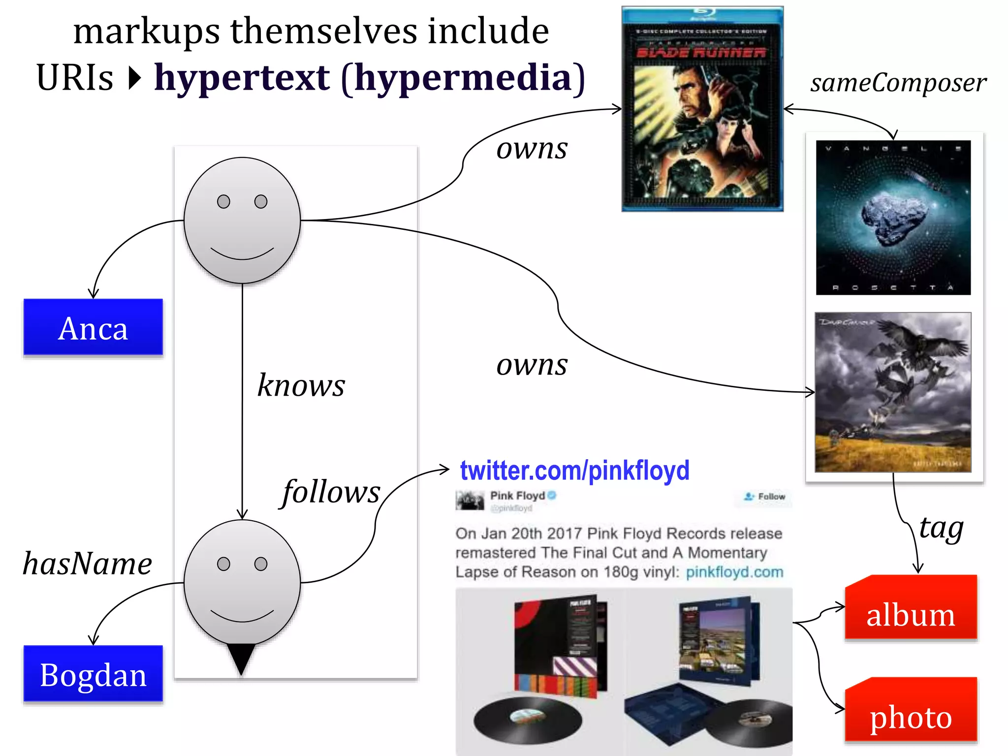 Dr.SabinBuragaprofs.info.uaic.ro/~busaco/
Anca
Bogdan
knows
owns
hasName
album
photo
twitter.com/pinkfloyd
tag
follows
owns
sameComposer
markups themselves include
URIshypertext (hypermedia)
 