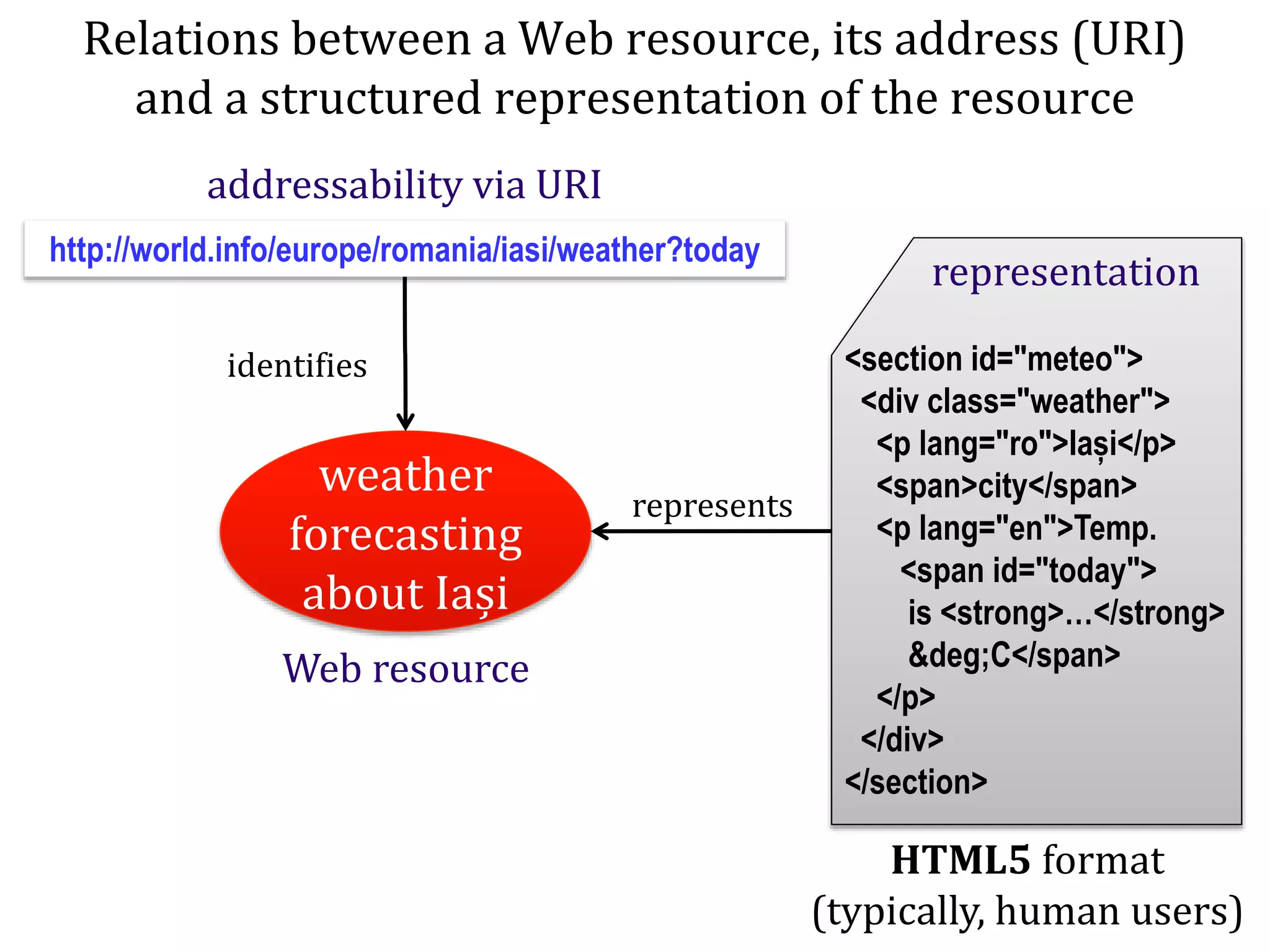 Dr.SabinBuragaprofs.info.uaic.ro/~busaco/
Relations between a Web resource, its address (URI)
and a structured representation of the resource
weather
forecasting
about Iași
<section id="meteo">
<div class="weather">
<p lang="ro">Iași</p>
<span>city</span>
<p lang="en">Temp.
<span id="today">
is <strong>…</strong>
&deg;C</span>
</p>
</div>
</section>
representation
addressability via URI
Web resource
identifies
represents
HTML5 format
(typically, human users)
http://world.info/europe/romania/iasi/weather?today
 