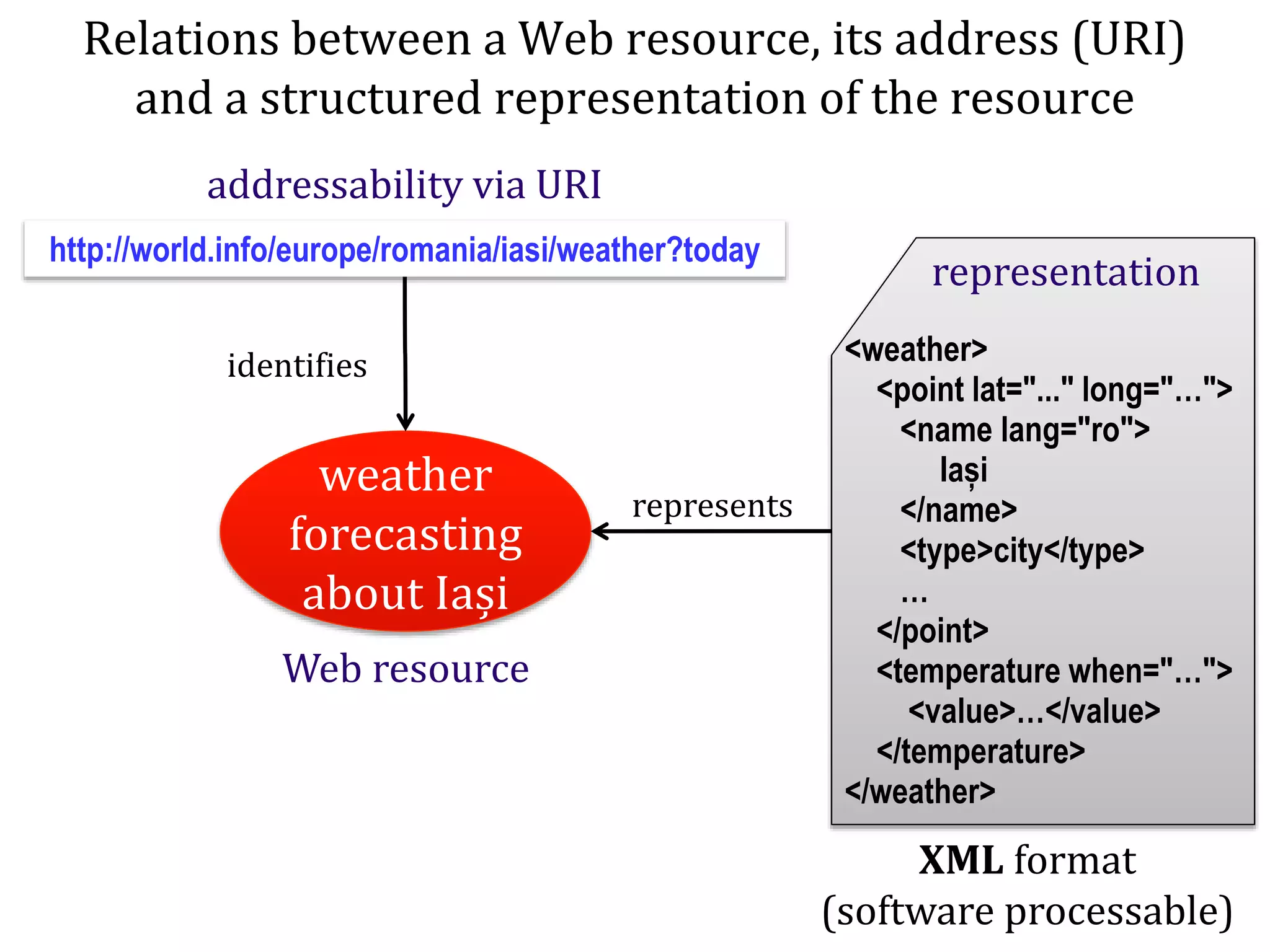Dr.SabinBuragaprofs.info.uaic.ro/~busaco/
Relations between a Web resource, its address (URI)
and a structured representation of the resource
weather
forecasting
about Iași
addressability via URI
Web resource
identifies
represents
XML format
(software processable)
http://world.info/europe/romania/iasi/weather?today
<weather>
<point lat="..." long="…">
<name lang="ro">
Iași
</name>
<type>city</type>
…
</point>
<temperature when="…">
<value>…</value>
</temperature>
</weather>
representation
 