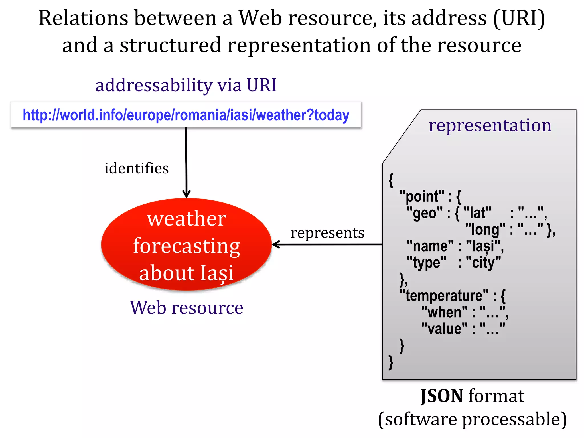 Dr.SabinBuragaprofs.info.uaic.ro/~busaco/
Relations between a Web resource, its address (URI)
and a structured representation of the resource
weather
forecasting
about Iași
addressability via URI
Web resource
identifies
represents
JSON format
(software processable)
http://world.info/europe/romania/iasi/weather?today
{
"point" : {
"geo" : { "lat" : "…",
"long" : "…" },
"name" : "Iași",
"type" : "city"
},
"temperature" : {
"when" : "…",
"value" : "…"
}
}
representation
 