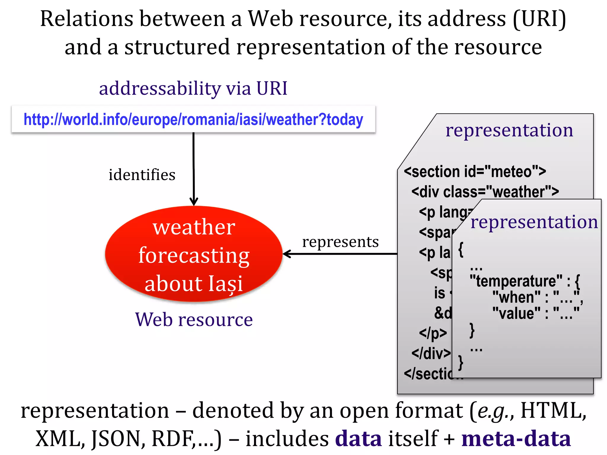 Dr.SabinBuragaprofs.info.uaic.ro/~busaco/
Relations between a Web resource, its address (URI)
and a structured representation of the resource
weather
forecasting
about Iași
addressability via URI
Web resource
identifies
represents
http://world.info/europe/romania/iasi/weather?today
<section id="meteo">
<div class="weather">
<p lang="ro">Iași</p>
<span>(city)</span>
<p lang="en">Temp.
<span class="today">
is <strong>…</strong>
&deg;C</span>
</p>
</div>
</section>
representation
{
…
"temperature" : {
"when" : "…",
"value" : "…"
}
…
}
representation
representation – denoted by an open format (e.g., HTML,
XML, JSON, RDF,…) – includes data itself + meta-data
 