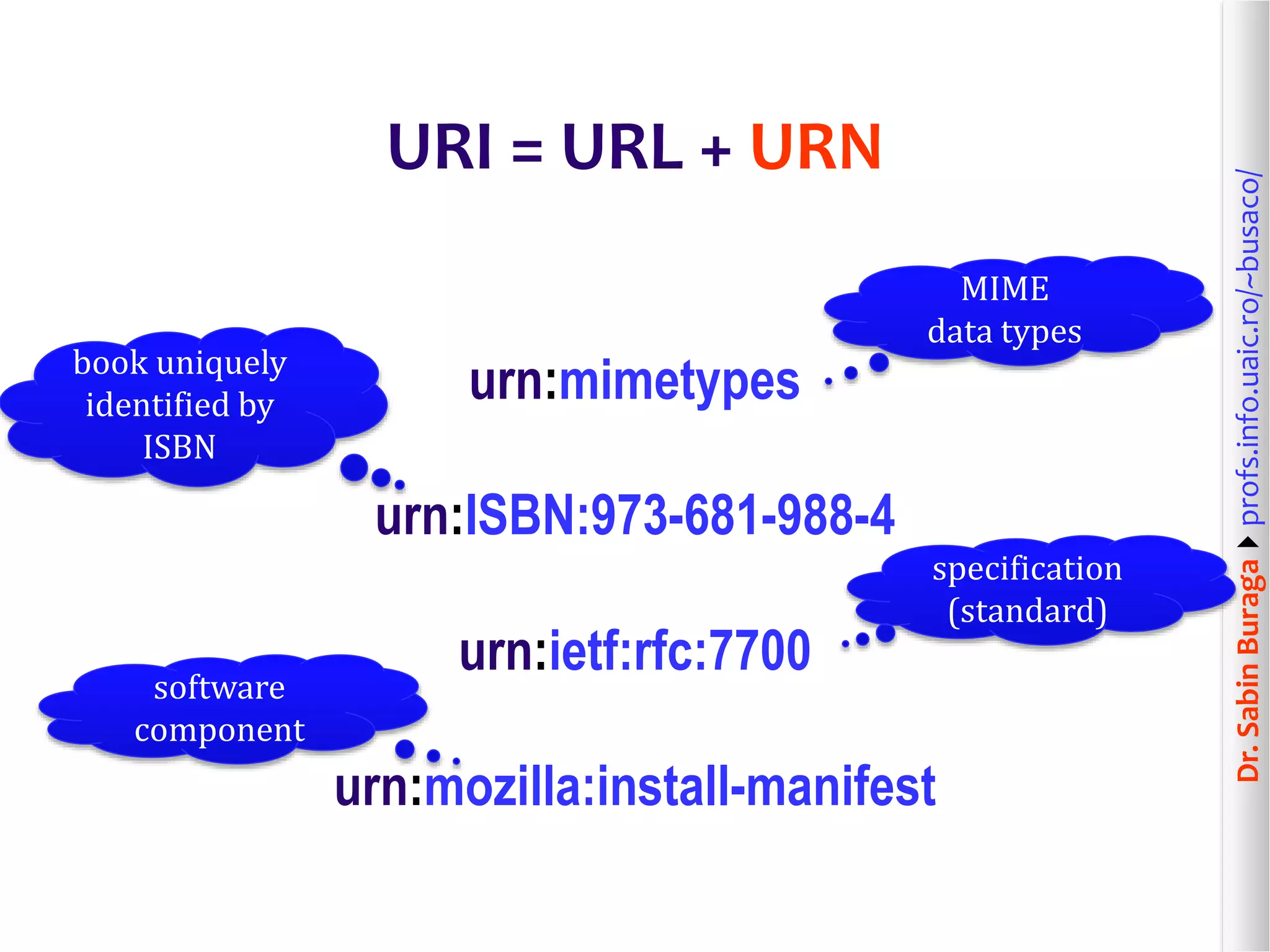 Dr.SabinBuragaprofs.info.uaic.ro/~busaco/
URI = URL + URN
urn:mimetypes
urn:ISBN:973-681-988-4
urn:ietf:rfc:7700
urn:mozilla:install-manifest
MIME
data types
book uniquely
identified by
ISBN
specification
(standard)
software
component
 