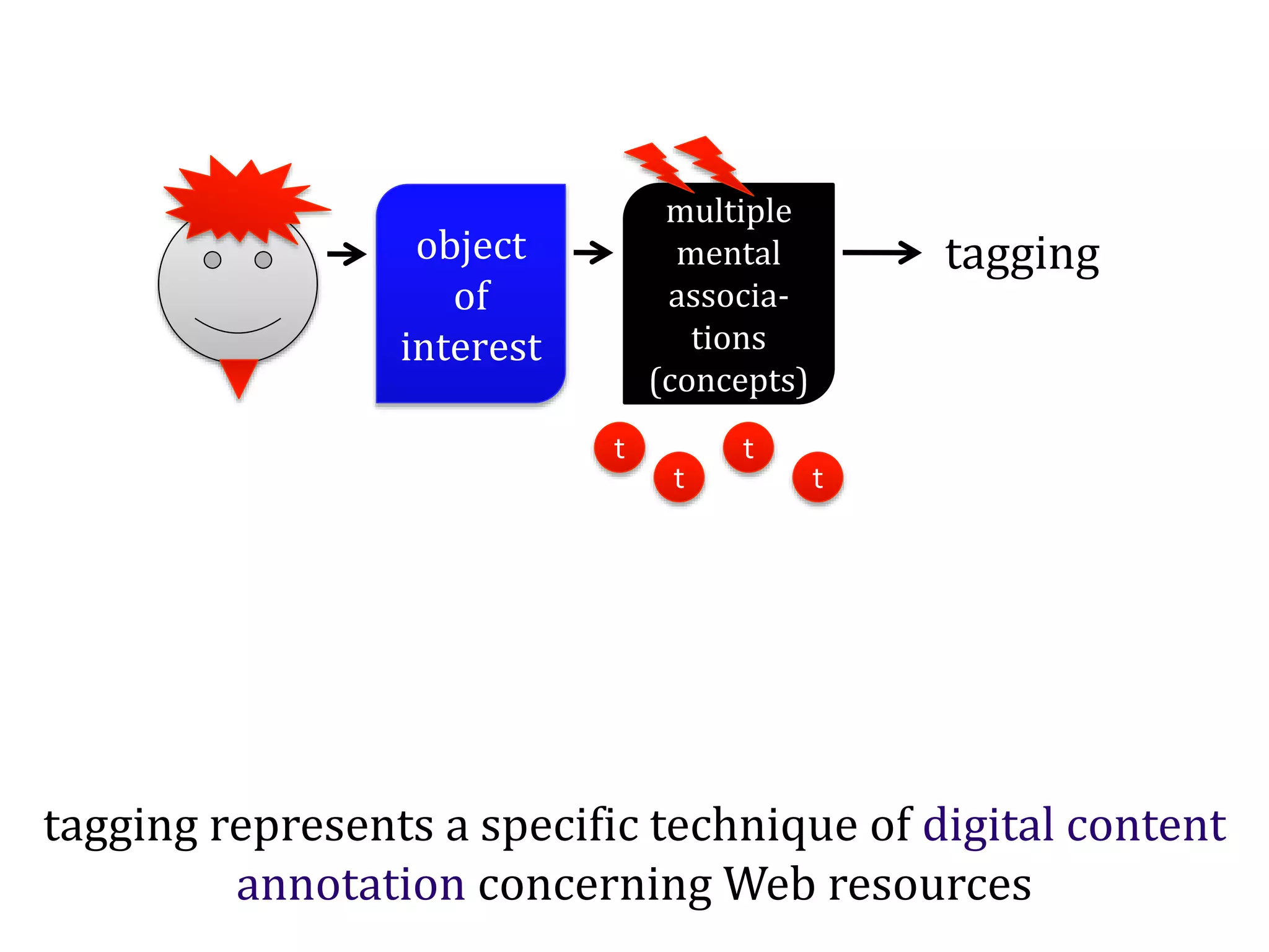 Dr.SabinBuragaprofs.info.uaic.ro/~busaco/
object
of
interest
multiple
mental
associa-
tions
(concepts)
t
t
t
t
tagging
tagging represents a specific technique of digital content
annotation concerning Web resources
 
