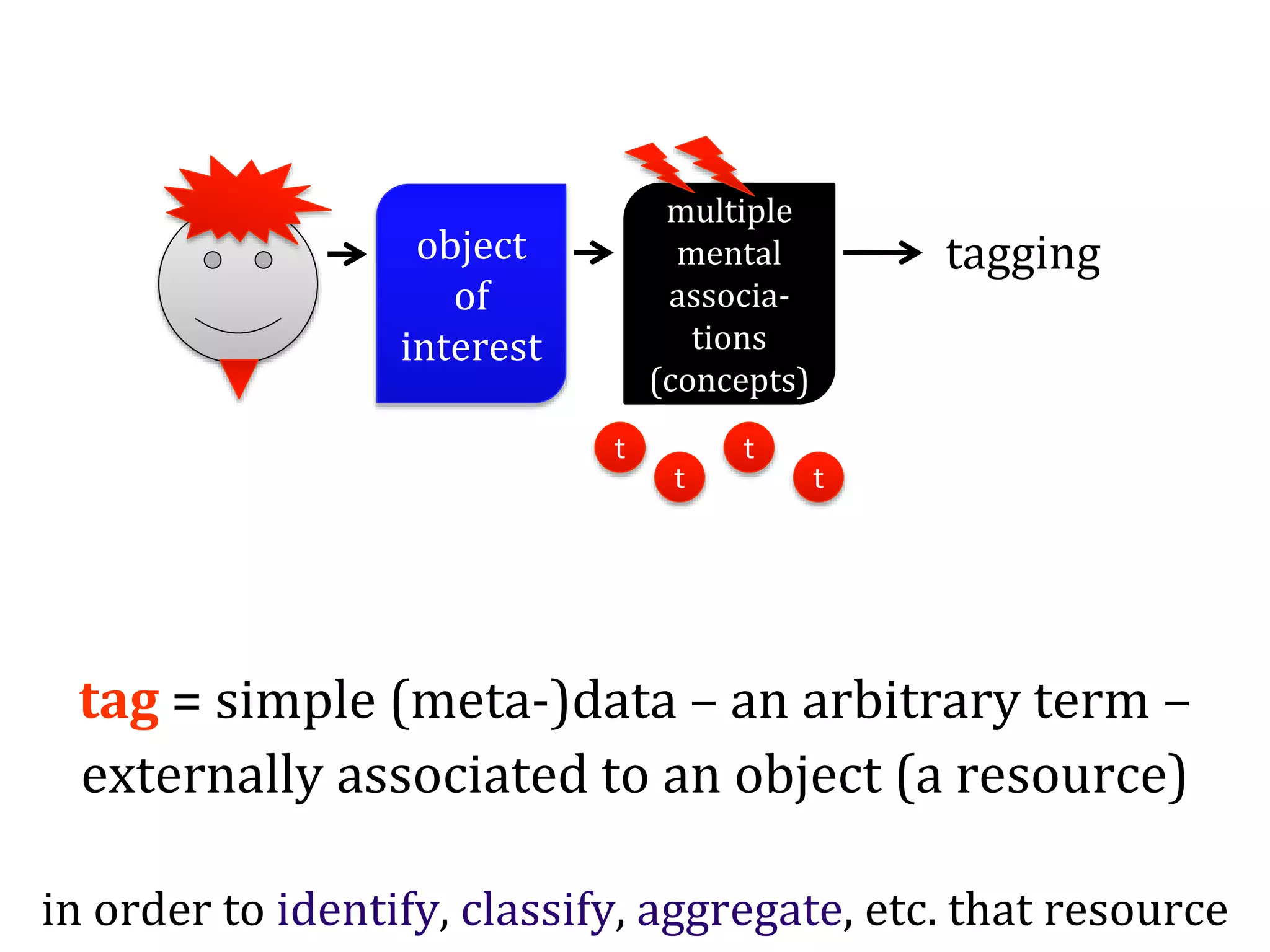 Dr.SabinBuragaprofs.info.uaic.ro/~busaco/
object
of
interest
multiple
mental
associa-
tions
(concepts)
t
t
t
t
tagging
tag = simple (meta-)data – an arbitrary term –
externally associated to an object (a resource)
in order to identify, classify, aggregate, etc. that resource
 