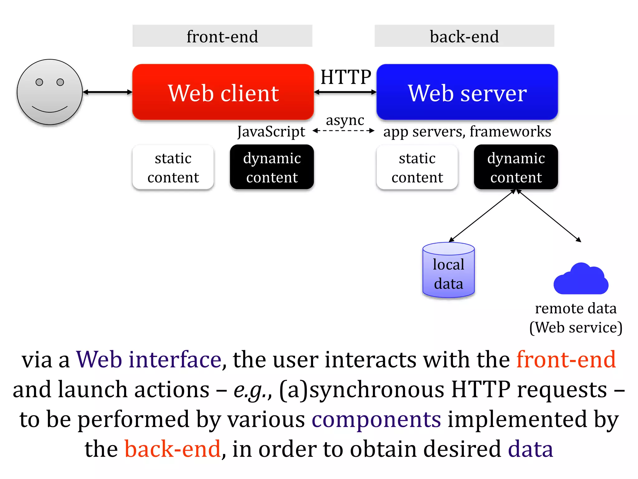 Dr.SabinBuragaprofs.info.uaic.ro/~busaco/
Web client Web server
static
content
dynamic
content
static
content
dynamic
content
local
data
JavaScript app servers, frameworks
HTTP
async
via a Web interface, the user interacts with the front-end
and launch actions – e.g., (a)synchronous HTTP requests –
to be performed by various components implemented by
the back-end, in order to obtain desired data
☁remote data
(Web service)
front-end back-end
 