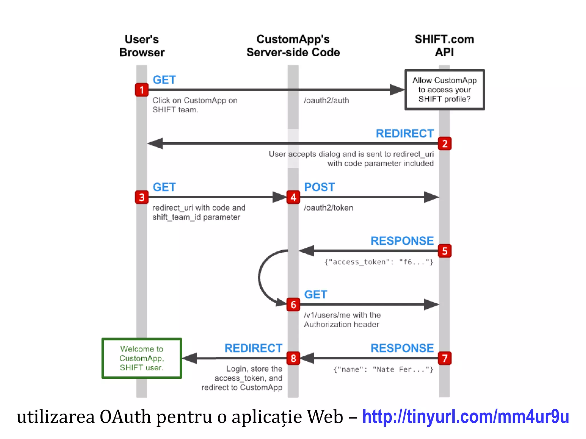 Dr.SabinBuragawww.purl.org/net/busaco
securitatea datelor
utilizarea OAuth pentru o aplicație Web – http://tinyurl.com/mm4ur9u
 