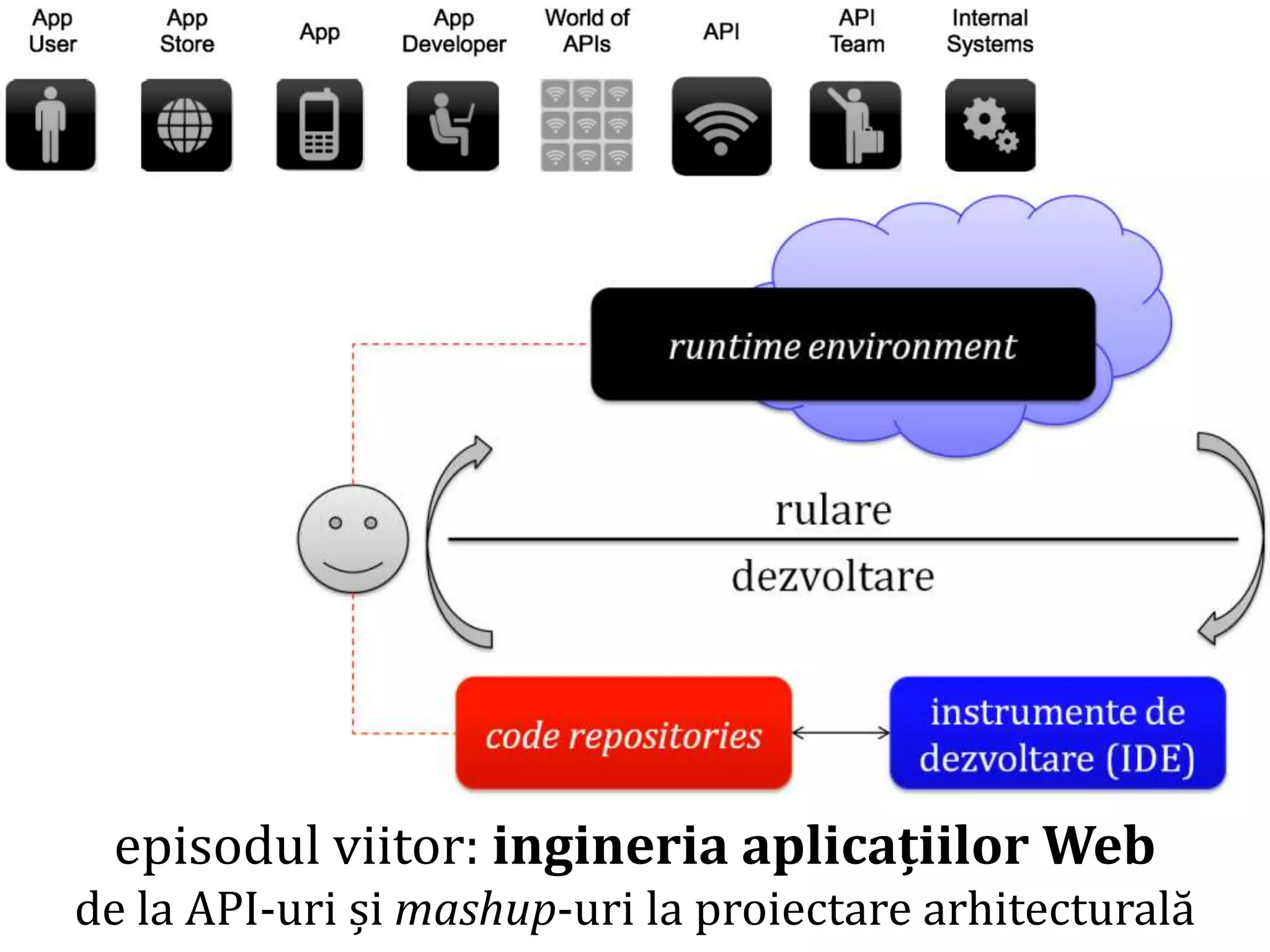Dr.SabinBuragawww.purl.org/net/busaco
episodul viitor: ingineria aplicațiilor Web
de la API-uri și mashup-uri la proiectare arhitecturală
 