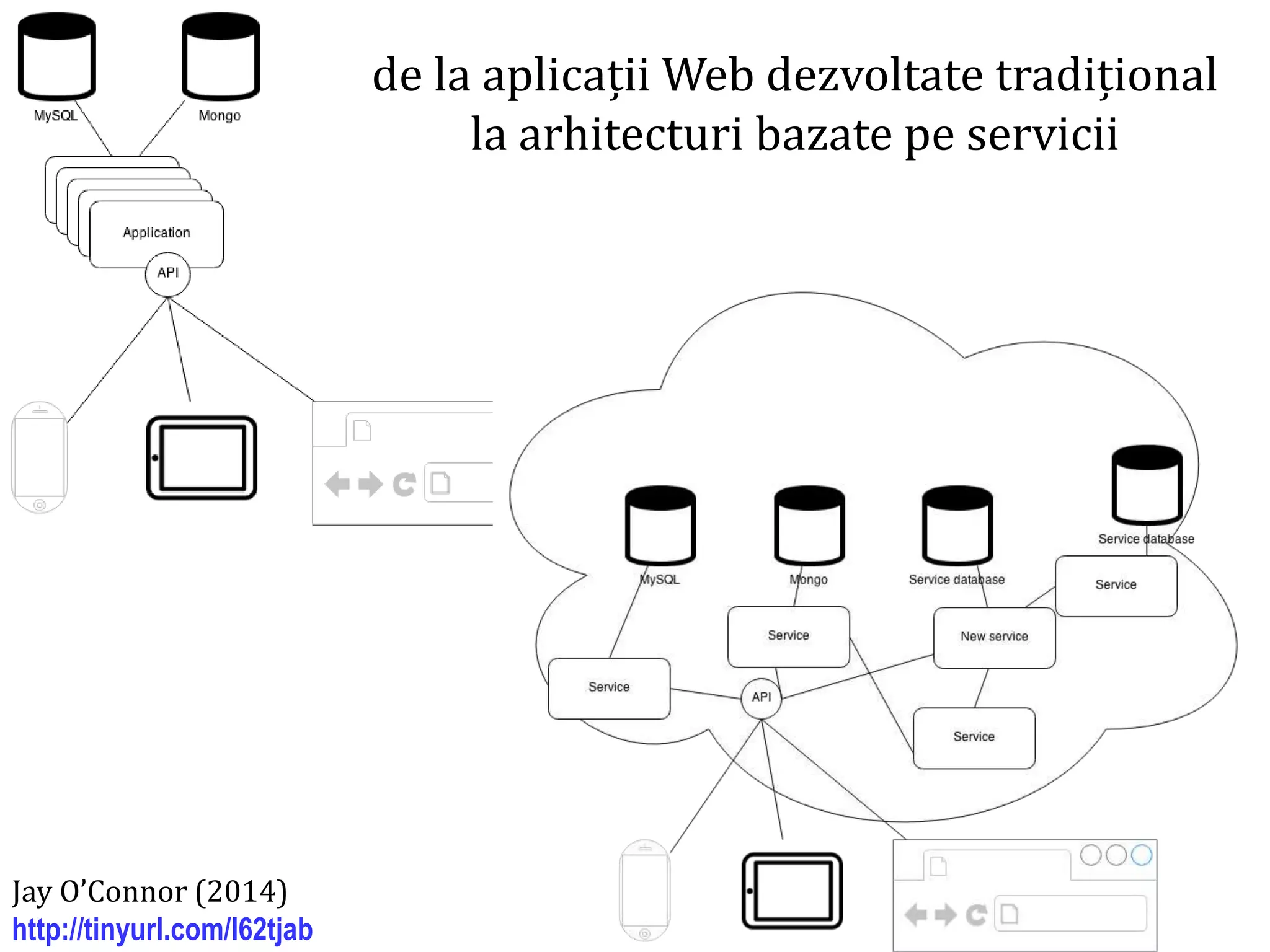 Dr.SabinBuragawww.purl.org/net/busaco
soa
de la aplicații Web dezvoltate tradițional
la arhitecturi bazate pe servicii
Jay O’Connor (2014)
http://tinyurl.com/l62tjab
 