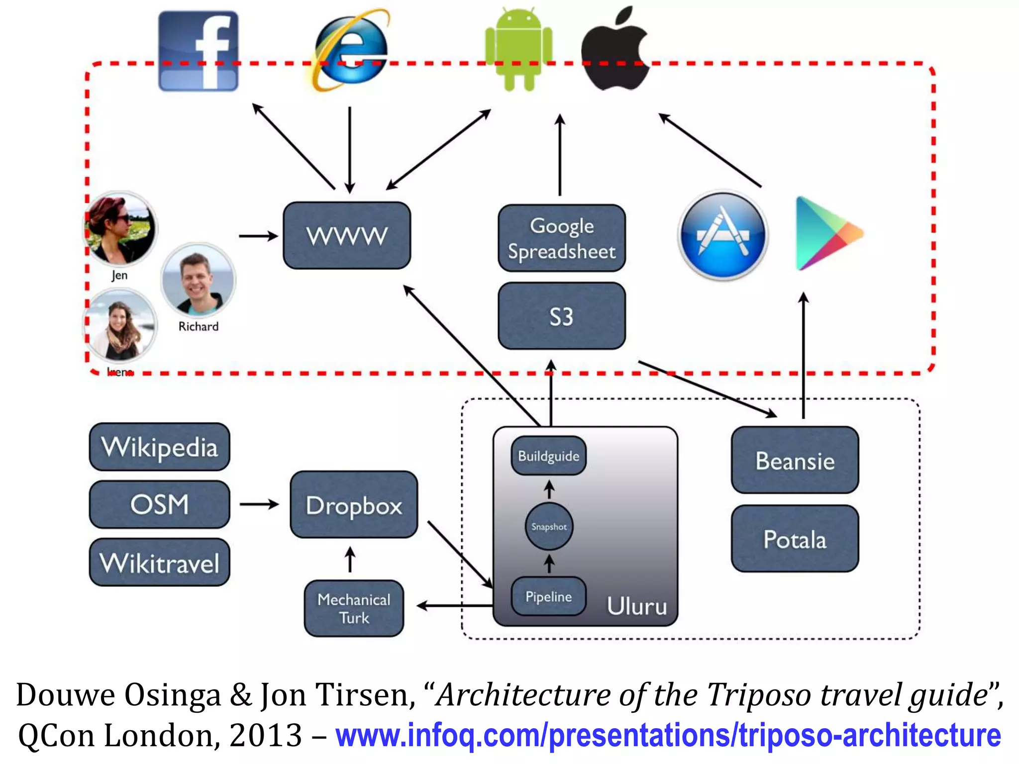 Dr.SabinBuragawww.purl.org/net/busaco
soa
Douwe Osinga & Jon Tirsen, “Architecture of the Triposo travel guide”,
QCon London, 2013 – www.infoq.com/presentations/triposo-architecture
 