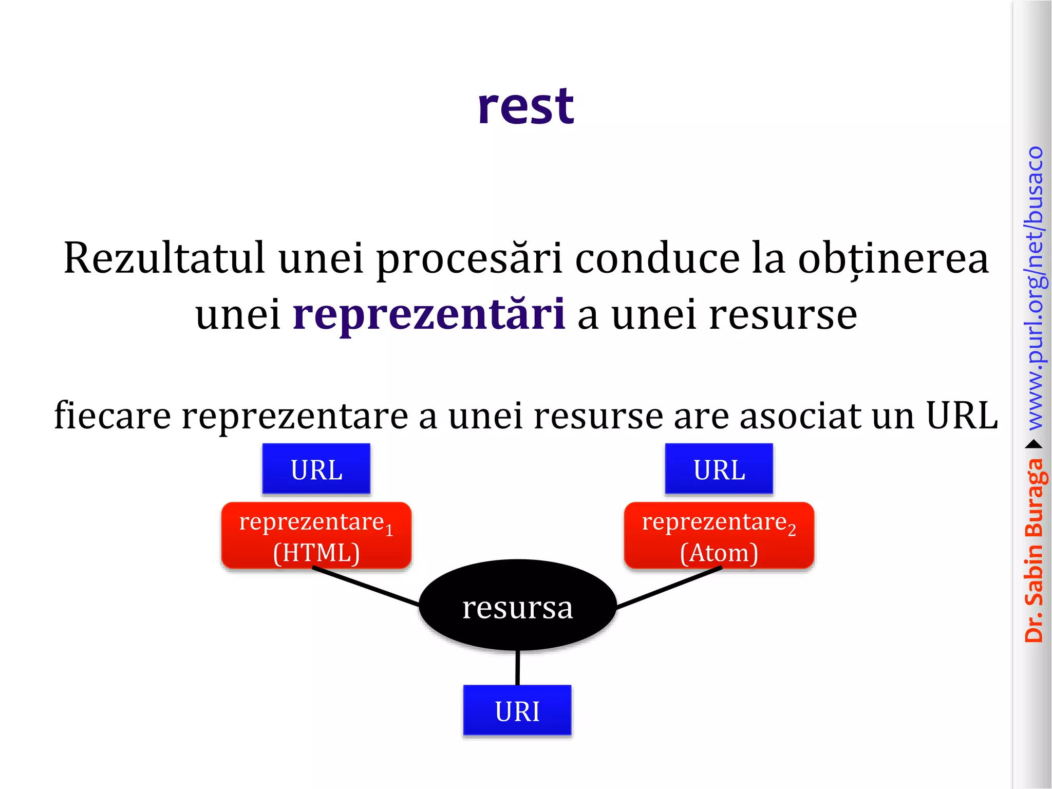 Dr.SabinBuragawww.purl.org/net/busaco
rest
Rezultatul unei procesări conduce la obținerea
unei reprezentări a unei resurse
fiecare reprezentare a unei resurse are asociat un URL
reprezentare1
(HTML)
reprezentare2
(Atom)
resursa
URI
URLURL
 