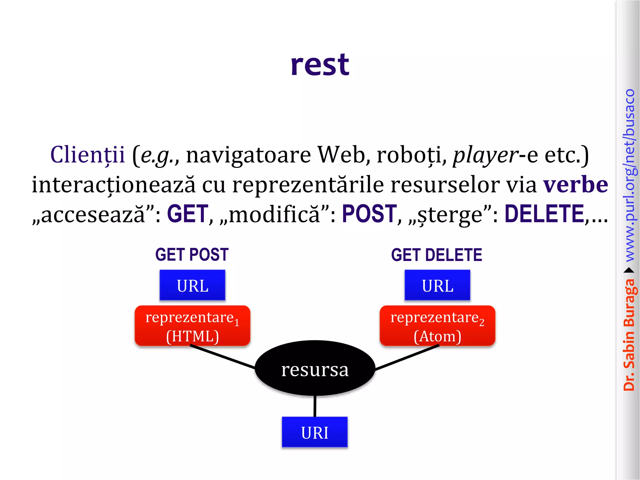 Dr.SabinBuragawww.purl.org/net/busaco
rest
Clienții (e.g., navigatoare Web, roboți, player-e etc.)
interacționează cu reprezentările resurselor via verbe
„accesează”: GET, „modifică”: POST, „șterge”: DELETE,…
reprezentare1
(HTML)
reprezentare2
(Atom)
resursa
URI
URLURL
GET POST GET DELETE
 
