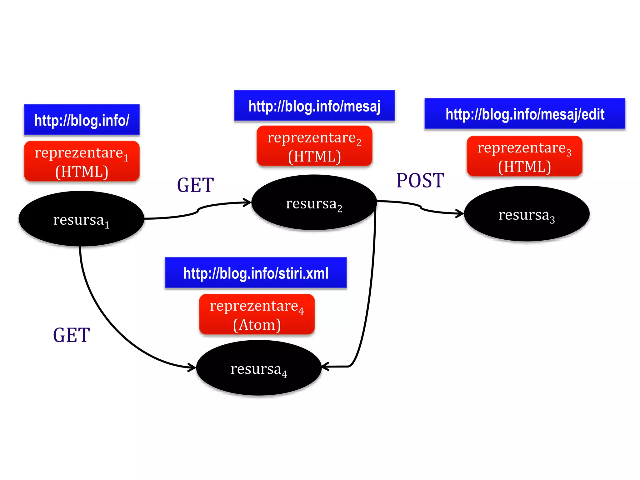 Dr.SabinBuragawww.purl.org/net/busaco
resursa1
reprezentare1
(HTML)
http://blog.info/
resursa2
reprezentare2
(HTML)
http://blog.info/mesaj
resursa3
reprezentare3
(HTML)
http://blog.info/mesaj/edit
resursa4
reprezentare4
(Atom)
http://blog.info/stiri.xml
GET
GET
POST
 