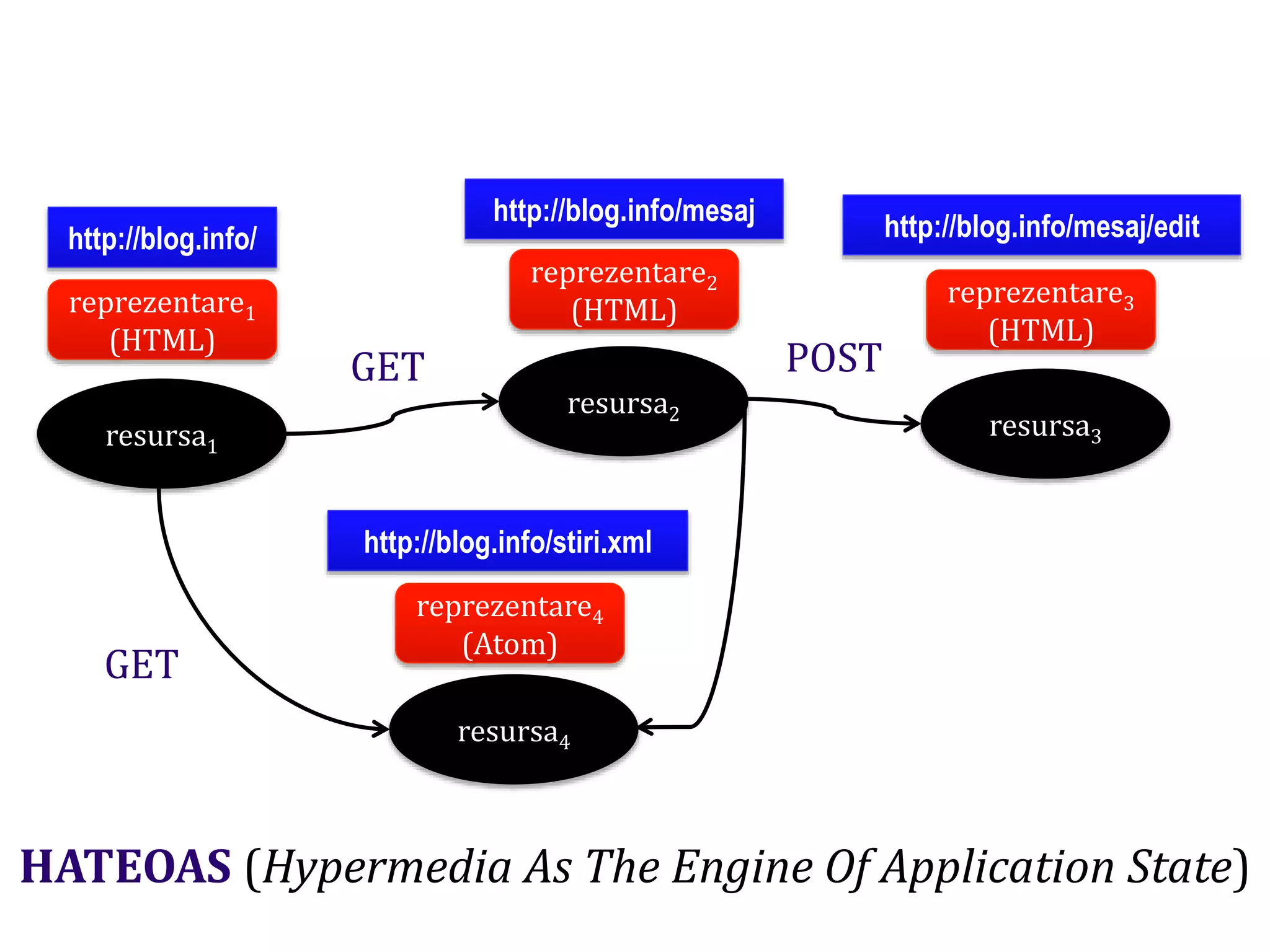 Dr.SabinBuragawww.purl.org/net/busaco
resursa1
reprezentare1
(HTML)
http://blog.info/
resursa2
reprezentare2
(HTML)
http://blog.info/mesaj
resursa3
reprezentare3
(HTML)
http://blog.info/mesaj/edit
resursa4
reprezentare4
(Atom)
http://blog.info/stiri.xml
GET
GET
POST
HATEOAS (Hypermedia As The Engine Of Application State)
 