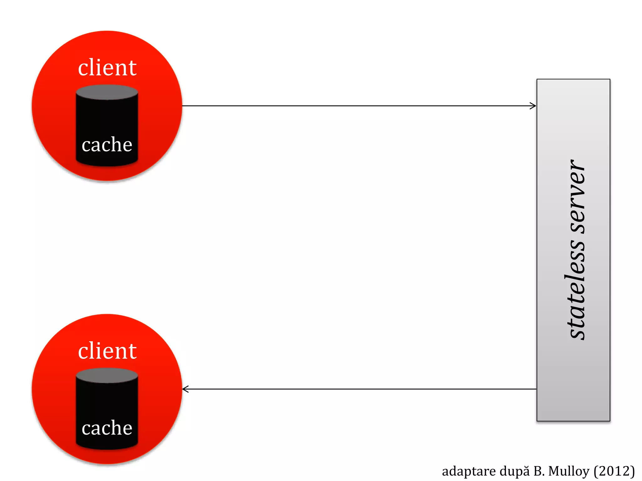 Dr.SabinBuragawww.purl.org/net/busaco
statelessserver
client
cache
client
cache
adaptare după B. Mulloy (2012)
 