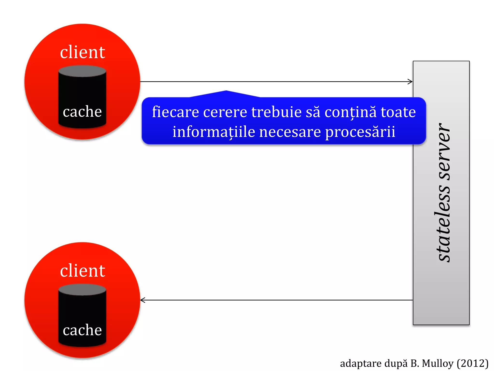 Dr.SabinBuragawww.purl.org/net/busaco
statelessserver
client
cache
client
cache
adaptare după B. Mulloy (2012)
fiecare cerere trebuie să conțină toate
informațiile necesare procesării
 