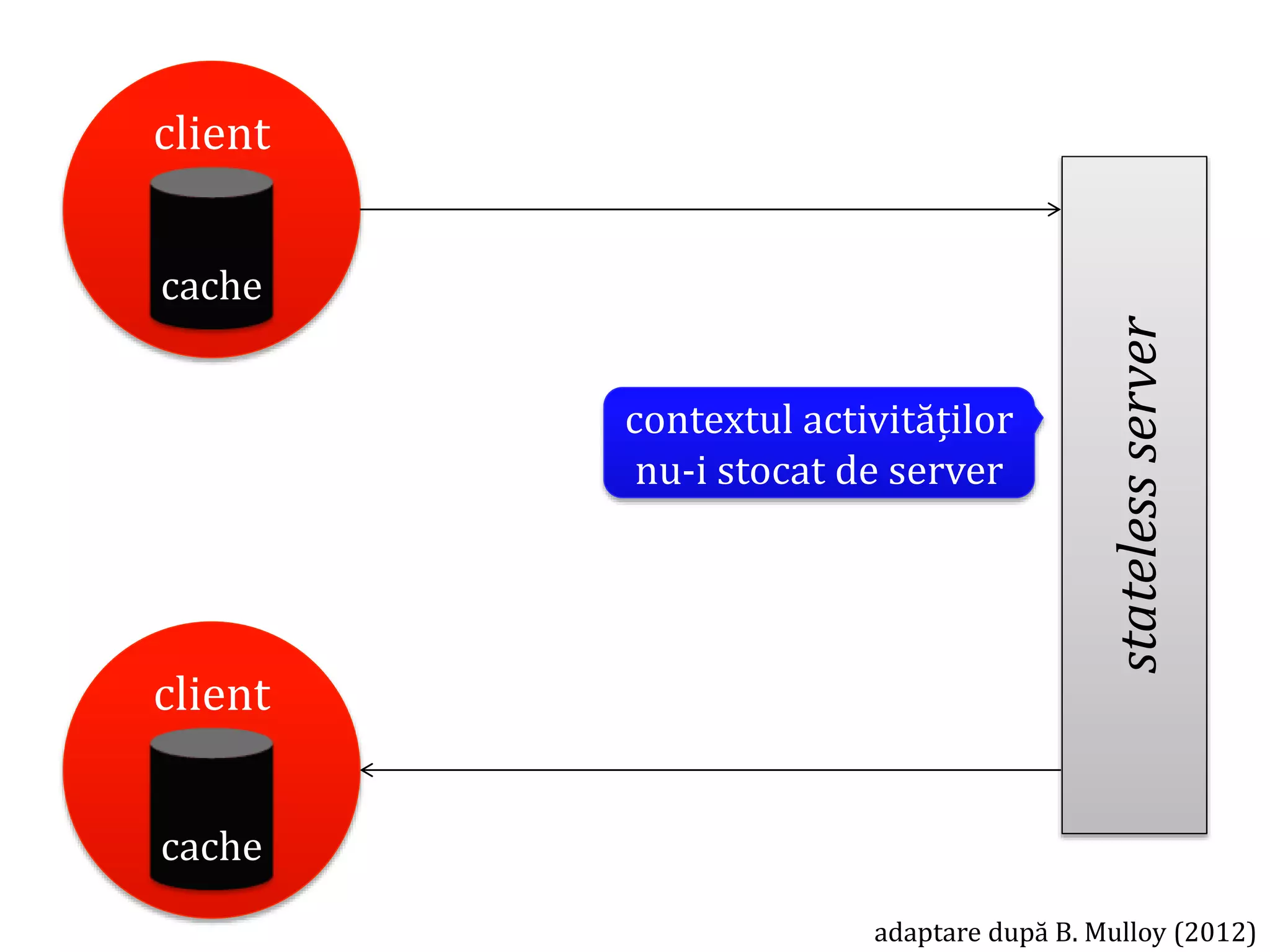 Dr.SabinBuragawww.purl.org/net/busaco
statelessserver
client
cache
client
cache
adaptare după B. Mulloy (2012)
contextul activităților
nu-i stocat de server
 