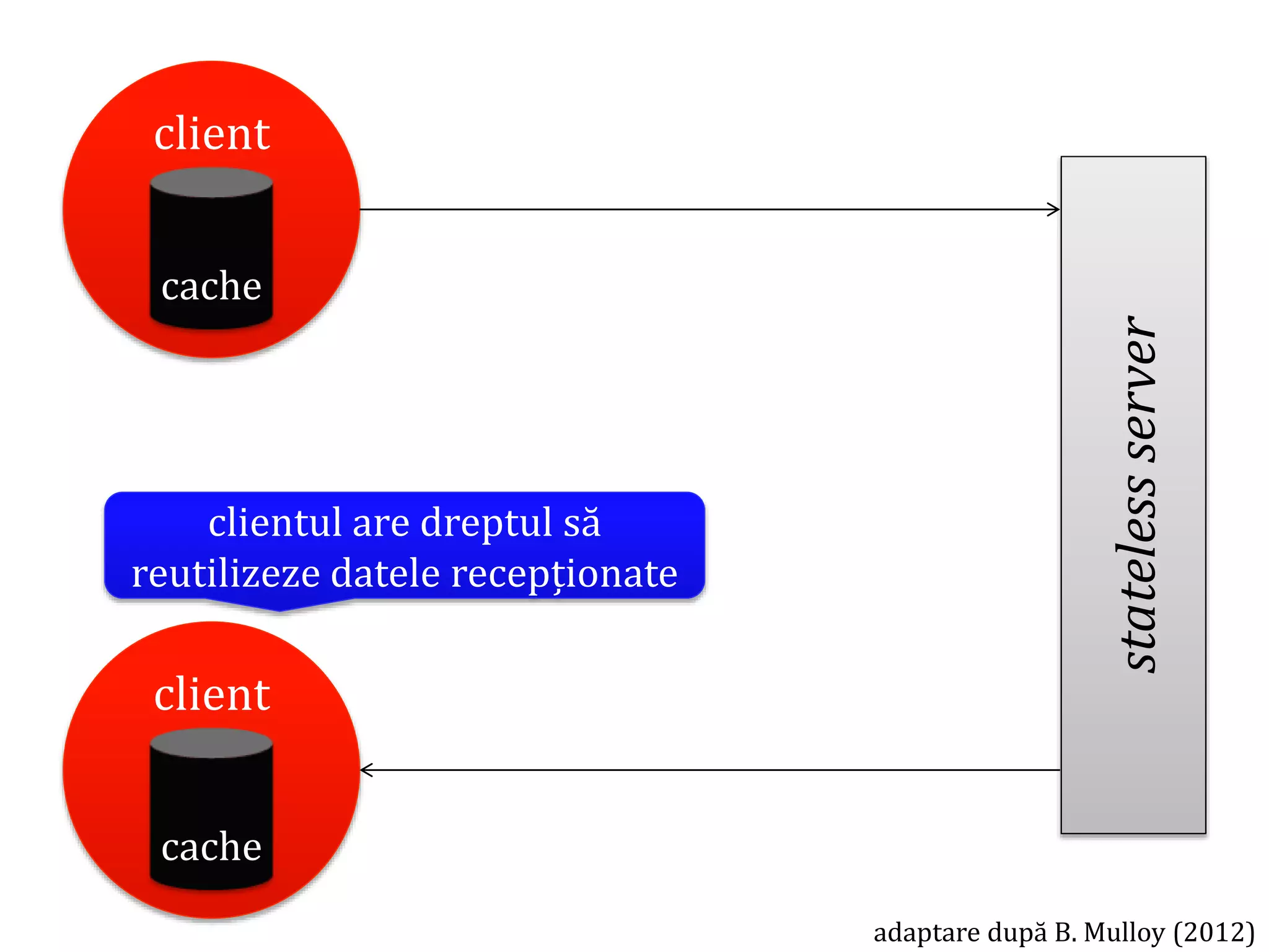 Dr.SabinBuragawww.purl.org/net/busaco
statelessserver
client
cache
client
cache
adaptare după B. Mulloy (2012)
clientul are dreptul să
reutilizeze datele recepționate
 