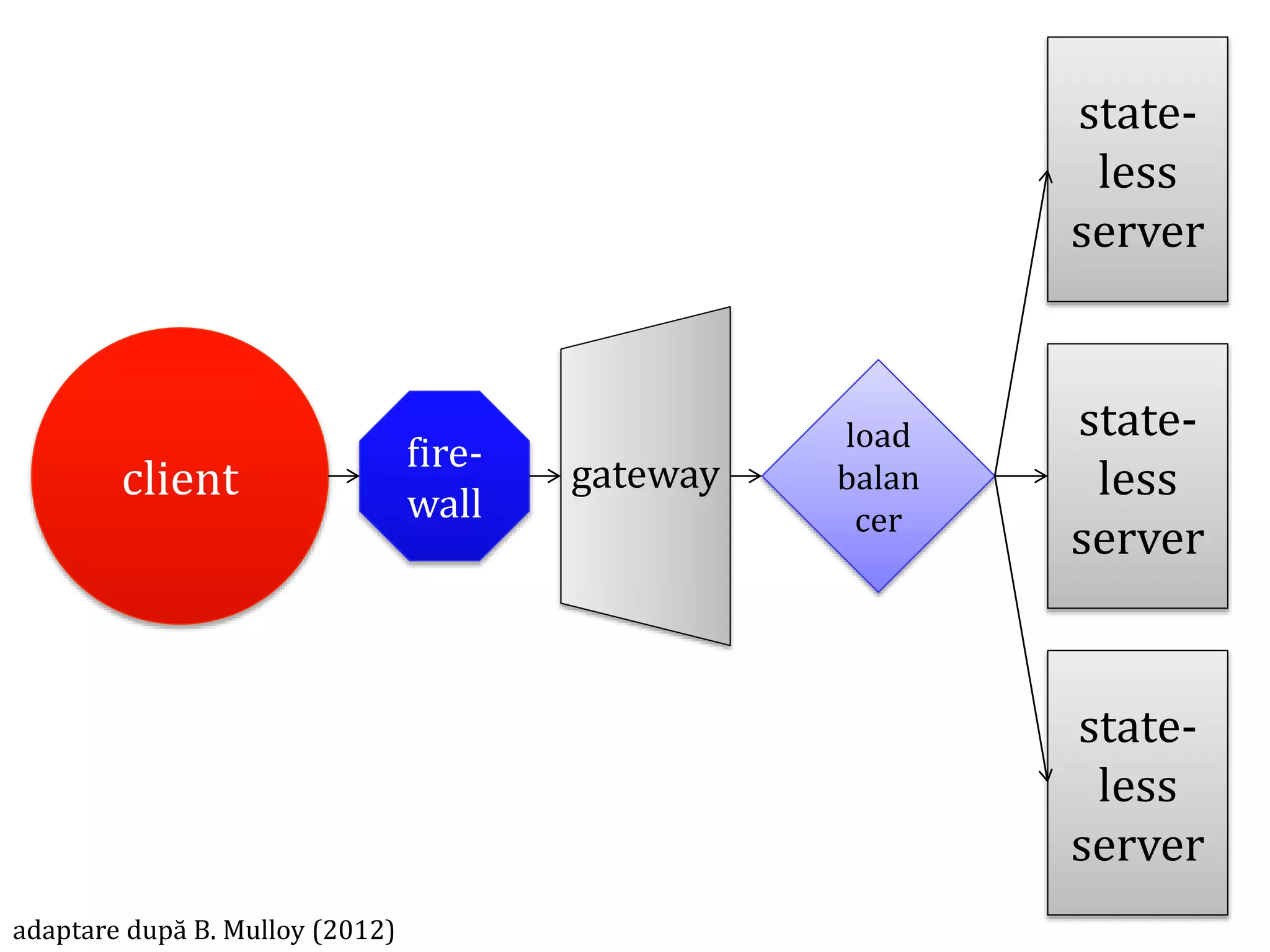 Dr.SabinBuragawww.purl.org/net/busaco
client
state-
less
server
state-
less
server
state-
less
server
load
balan
cer
gatewayfire-
wall
adaptare după B. Mulloy (2012)
 