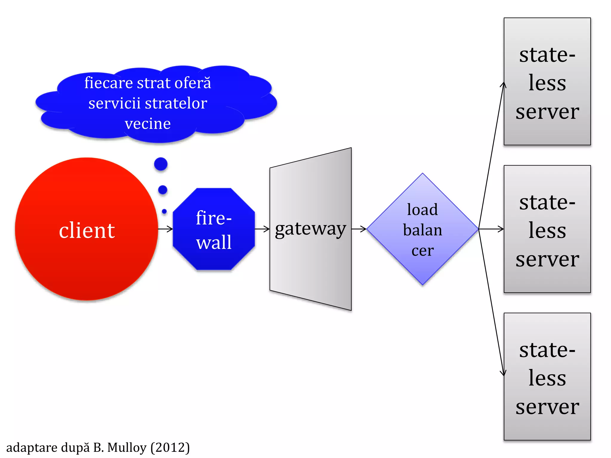 Dr.SabinBuragawww.purl.org/net/busaco
client
state-
less
server
state-
less
server
state-
less
server
load
balan
cer
gatewayfire-
wall
adaptare după B. Mulloy (2012)
fiecare strat oferă
servicii stratelor
vecine
 