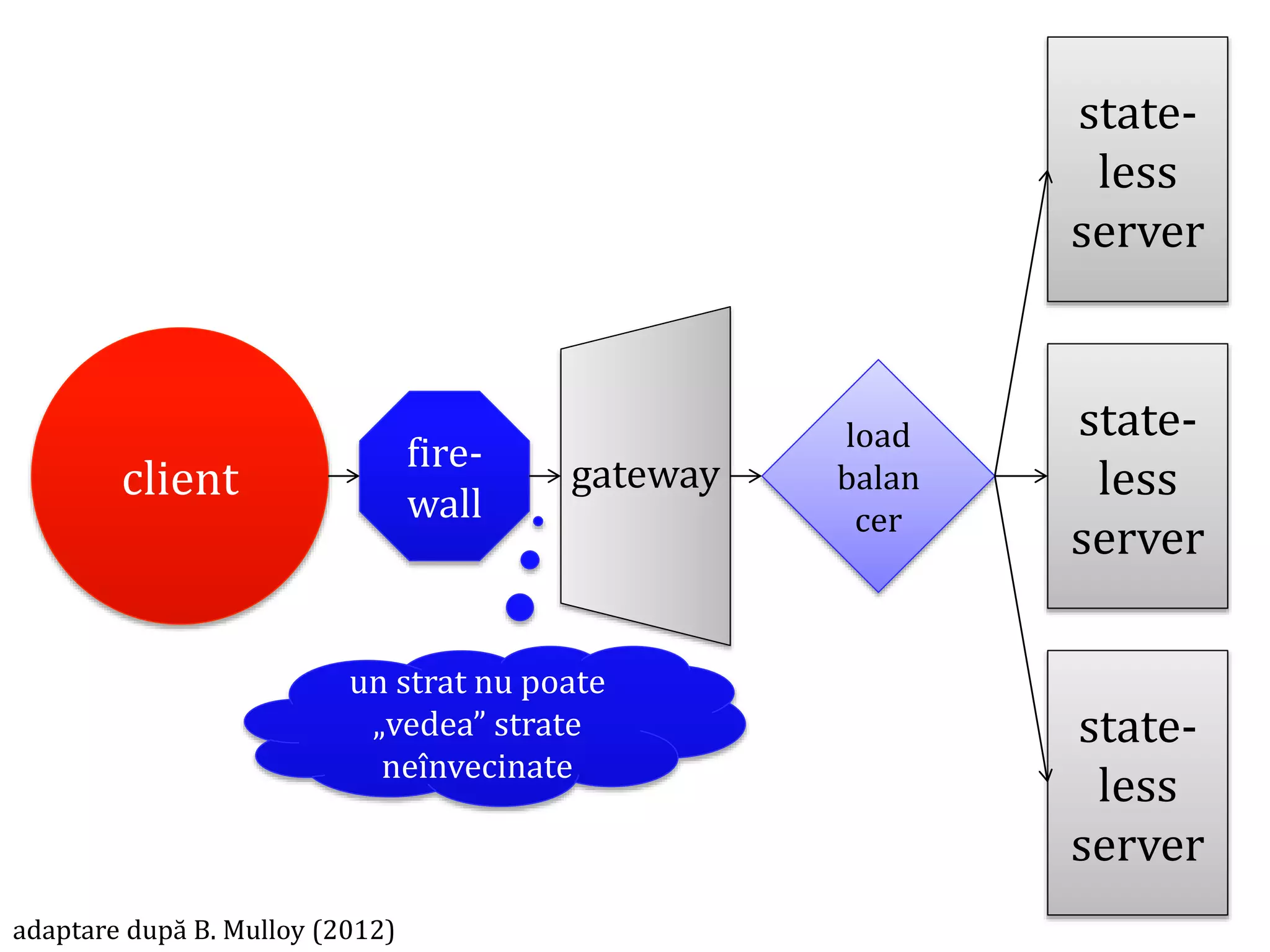 Dr.SabinBuragawww.purl.org/net/busaco
client
state-
less
server
state-
less
server
state-
less
server
load
balan
cer
gatewayfire-
wall
adaptare după B. Mulloy (2012)
un strat nu poate
„vedea” strate
neînvecinate
 