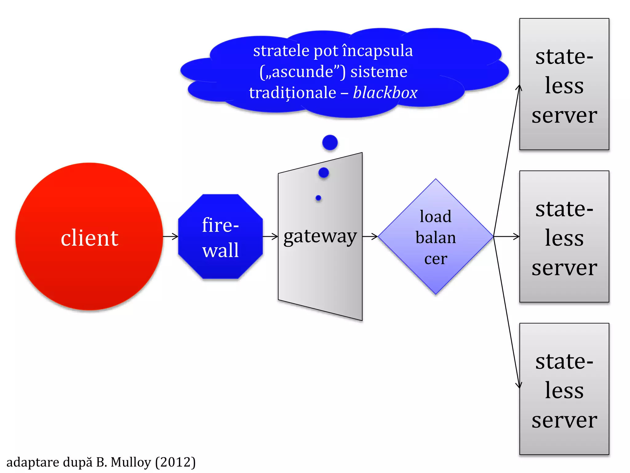 Dr.SabinBuragawww.purl.org/net/busaco
client
state-
less
server
state-
less
server
state-
less
server
load
balan
cer
gatewayfire-
wall
adaptare după B. Mulloy (2012)
stratele pot încapsula
(„ascunde”) sisteme
tradiționale – blackbox
 