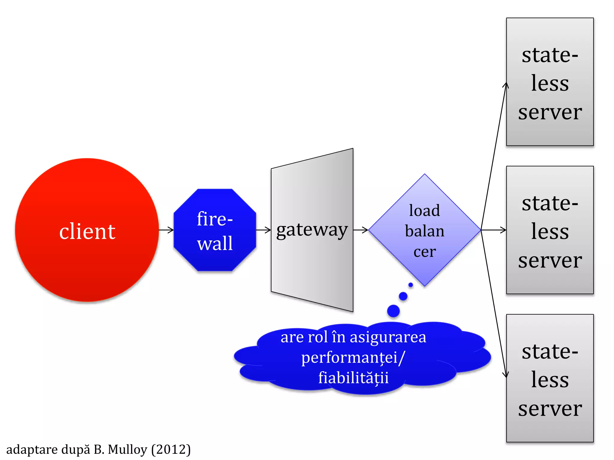 Dr.SabinBuragawww.purl.org/net/busaco
client
state-
less
server
state-
less
server
state-
less
server
load
balan
cer
gatewayfire-
wall
adaptare după B. Mulloy (2012)
are rol în asigurarea
performanței/
fiabilității
 