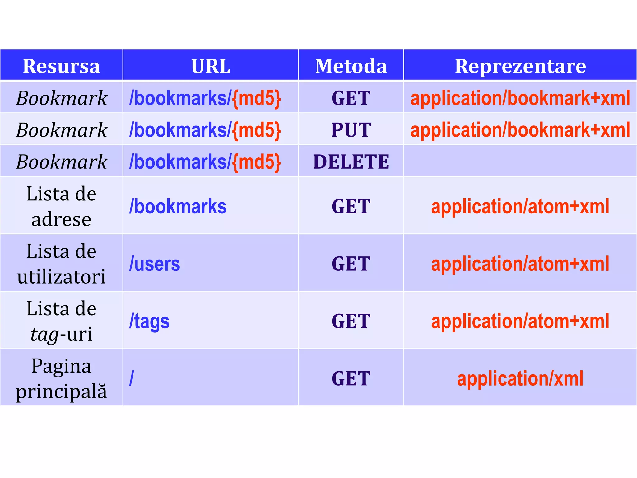 Dr.SabinBuragawww.purl.org/net/busaco
rest: exempluResursa URL Metoda Reprezentare
Bookmark /bookmarks/{md5} GET application/bookmark+xml
Bookmark /bookmarks/{md5} PUT application/bookmark+xml
Bookmark /bookmarks/{md5} DELETE
Lista de
adrese
/bookmarks GET application/atom+xml
Lista de
utilizatori
/users GET application/atom+xml
Lista de
tag-uri
/tags GET application/atom+xml
Pagina
principală
/ GET application/xml
 
