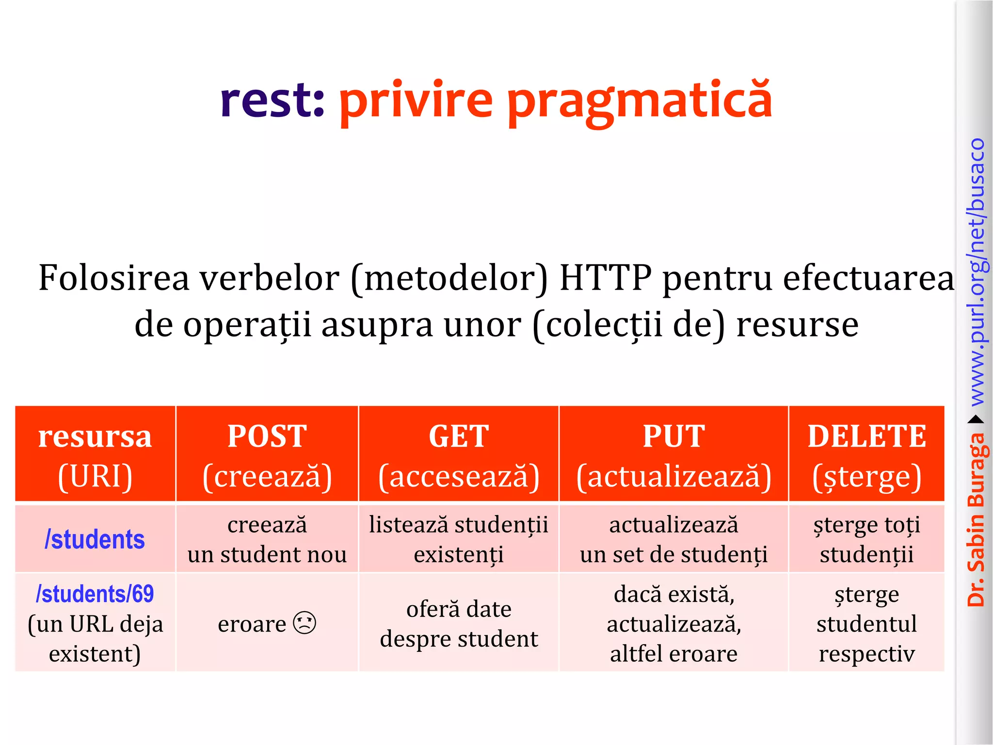 Dr.SabinBuragawww.purl.org/net/busaco
rest: privire pragmatică
Folosirea verbelor (metodelor) HTTP pentru efectuarea
de operații asupra unor (colecții de) resurse
resursa
(URI)
POST
(creează)
GET
(accesează)
PUT
(actualizează)
DELETE
(șterge)
/students
creează
un student nou
listează studenții
existenți
actualizează
un set de studenți
șterge toți
studenții
/students/69
(un URL deja
existent)
eroare ☹
oferă date
despre student
dacă există,
actualizează,
altfel eroare
șterge
studentul
respectiv
 