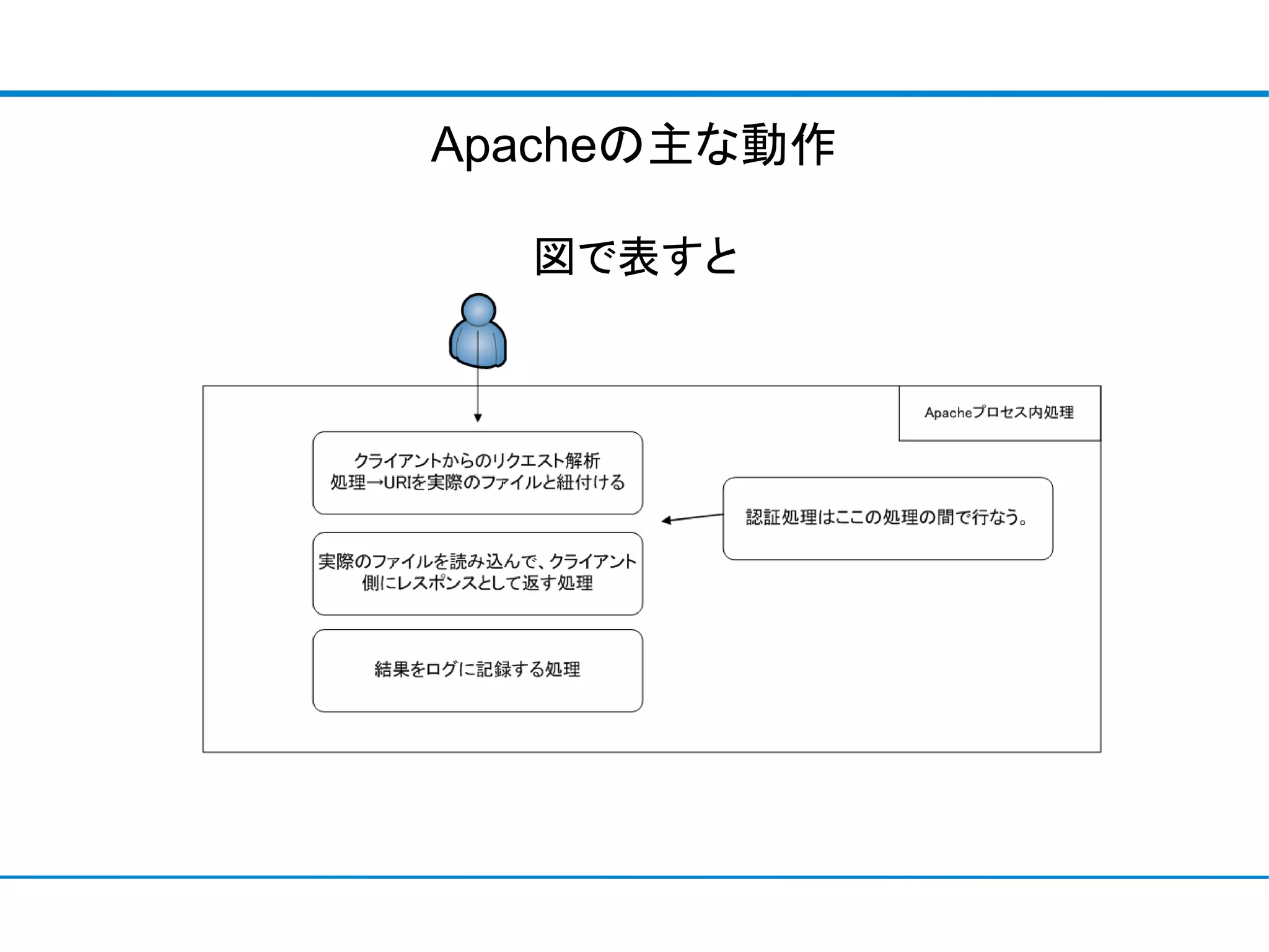 Apacheの主な動作

  図で表すと
 