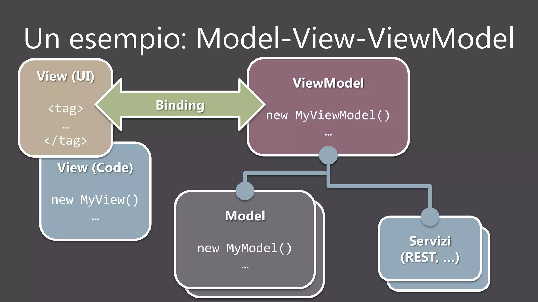 Servizi
Un esempio: Model-View-ViewModel
View (Code)
new MyView()
…
View (UI)
<tag>
…
</tag>
ViewModel
new MyViewModel()
…
Binding
Model
new MyModel()
…
Model
new MyModel()
…
Servizi
(REST, …)
 