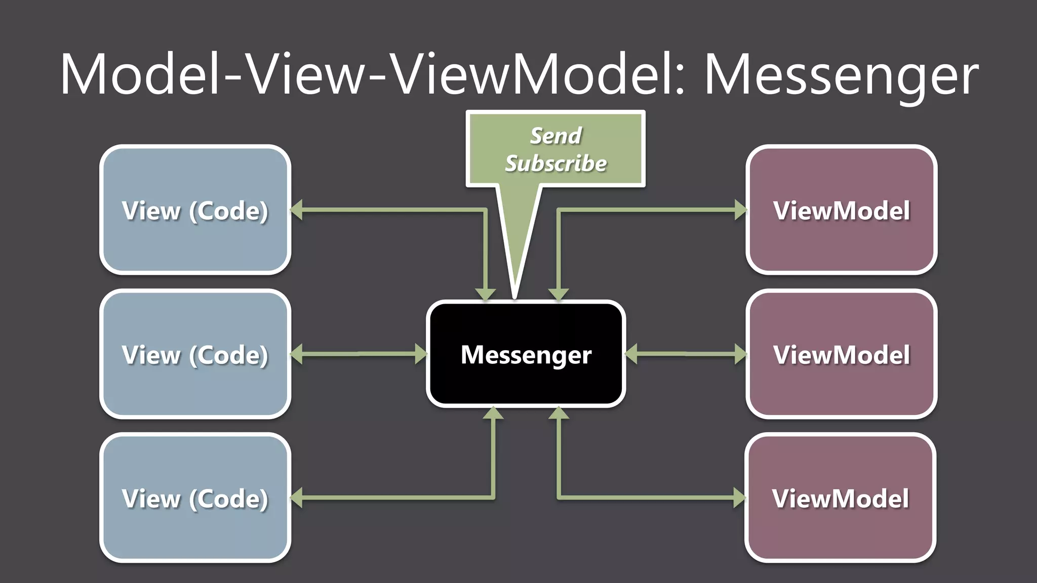 Model-View-ViewModel: Messenger
Messenger ViewModel
ViewModel
ViewModel
View (Code)
View (Code)
View (Code)
Send
Subscribe
 