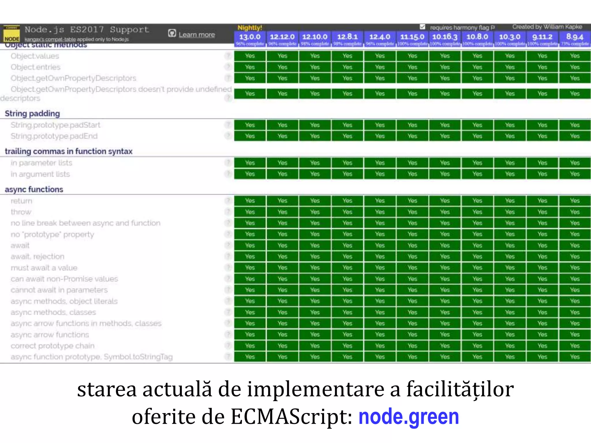 Dr.SabinBuragaprofs.info.uaic.ro/~busaco
node.js: suport es6
starea actuală de implementare a facilităților
oferite de ECMAScript: node.green
 