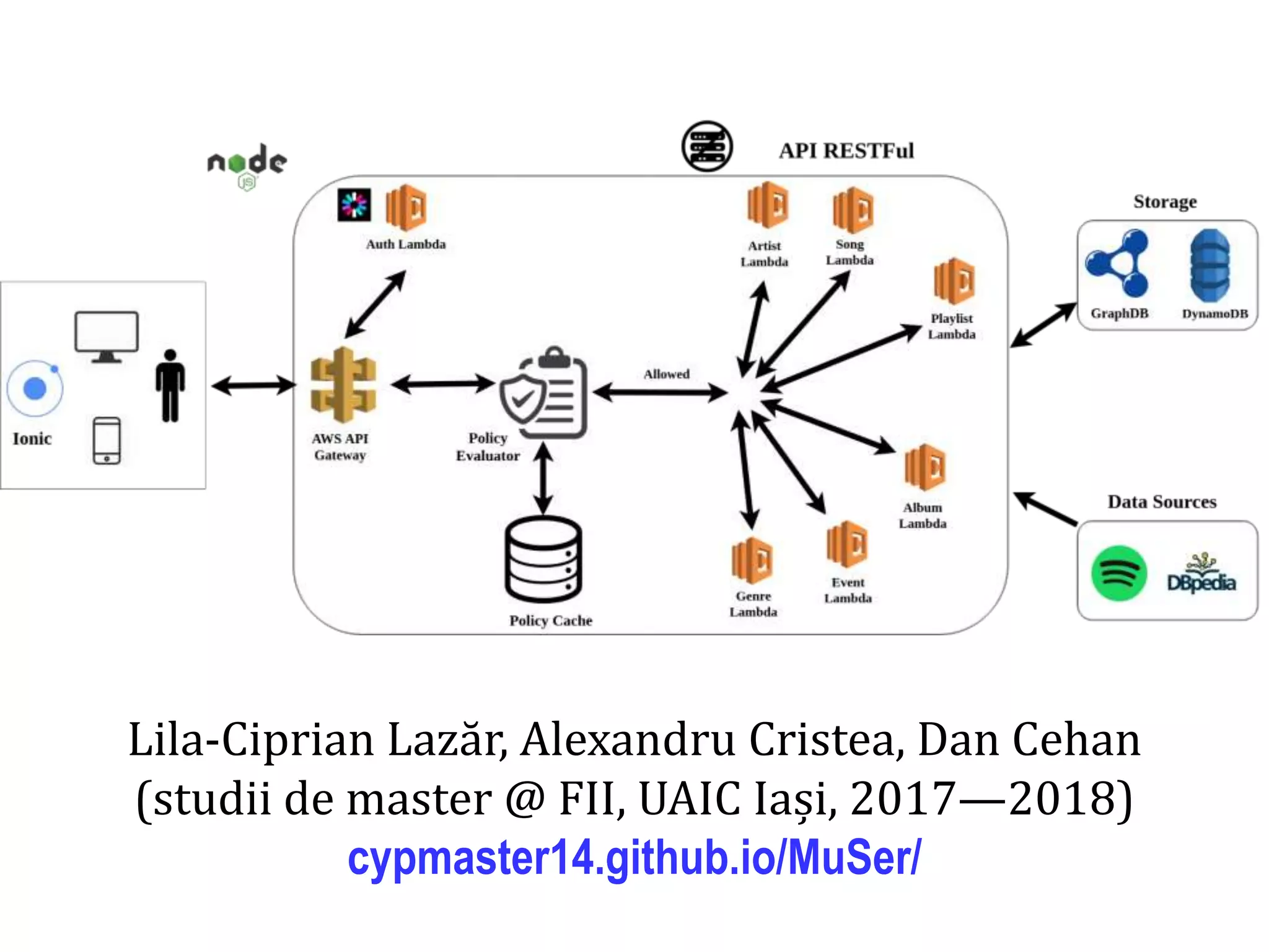 Dr.SabinBuragaprofs.info.uaic.ro/~busaco
Lila-Ciprian Lazăr, Alexandru Cristea, Dan Cehan
(studii de master @ FII, UAIC Iași, 2017—2018)
cypmaster14.github.io/MuSer/
 